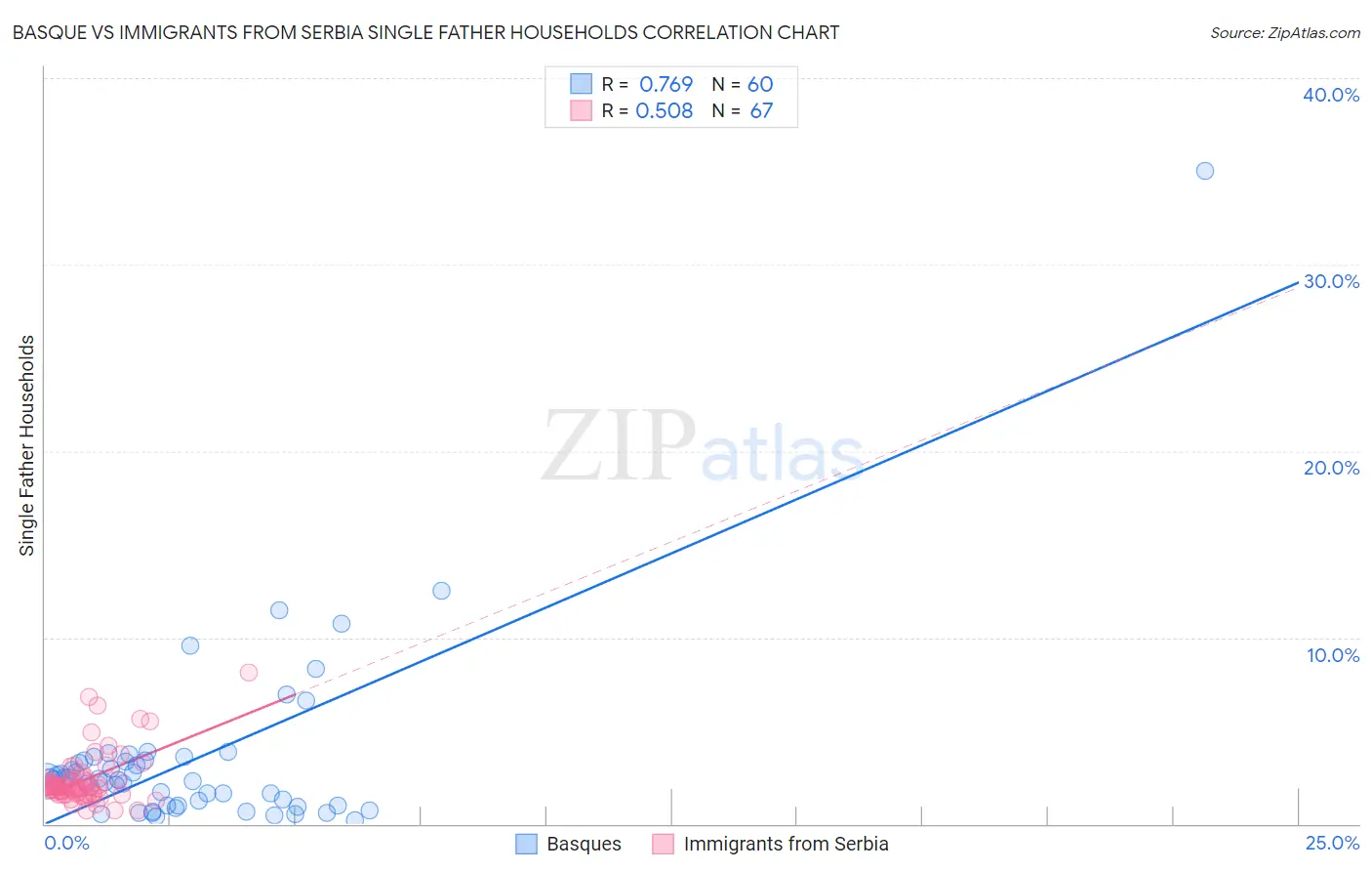 Basque vs Immigrants from Serbia Single Father Households