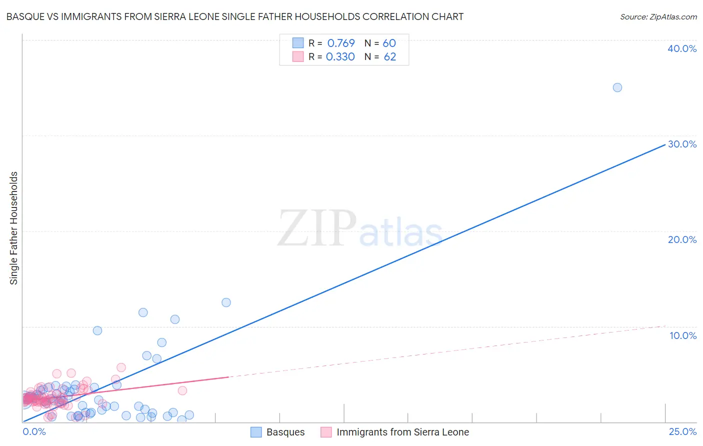 Basque vs Immigrants from Sierra Leone Single Father Households