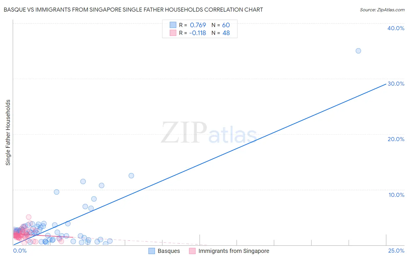 Basque vs Immigrants from Singapore Single Father Households