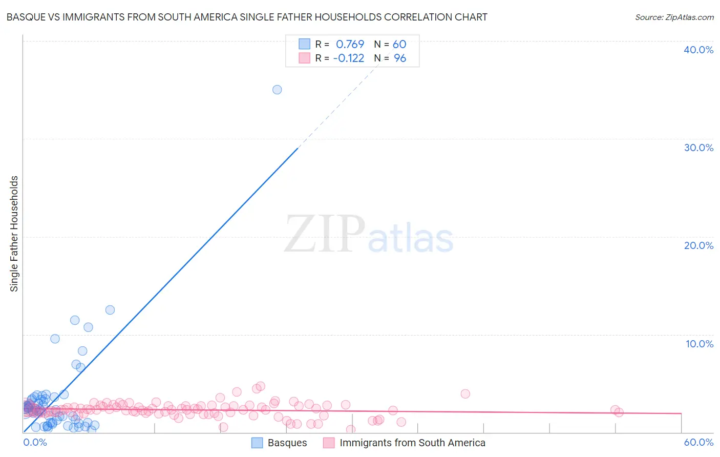 Basque vs Immigrants from South America Single Father Households