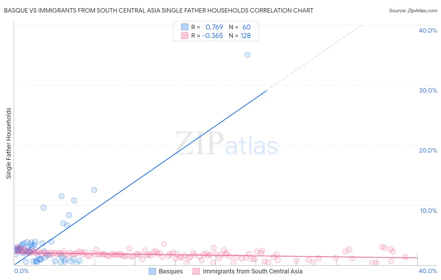 Basque vs Immigrants from South Central Asia Single Father Households
