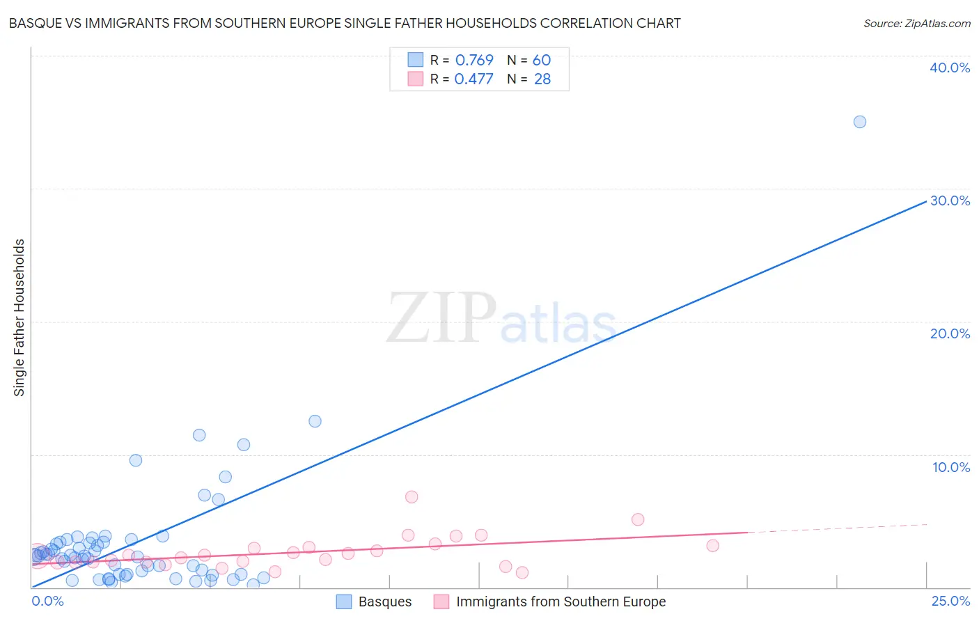 Basque vs Immigrants from Southern Europe Single Father Households