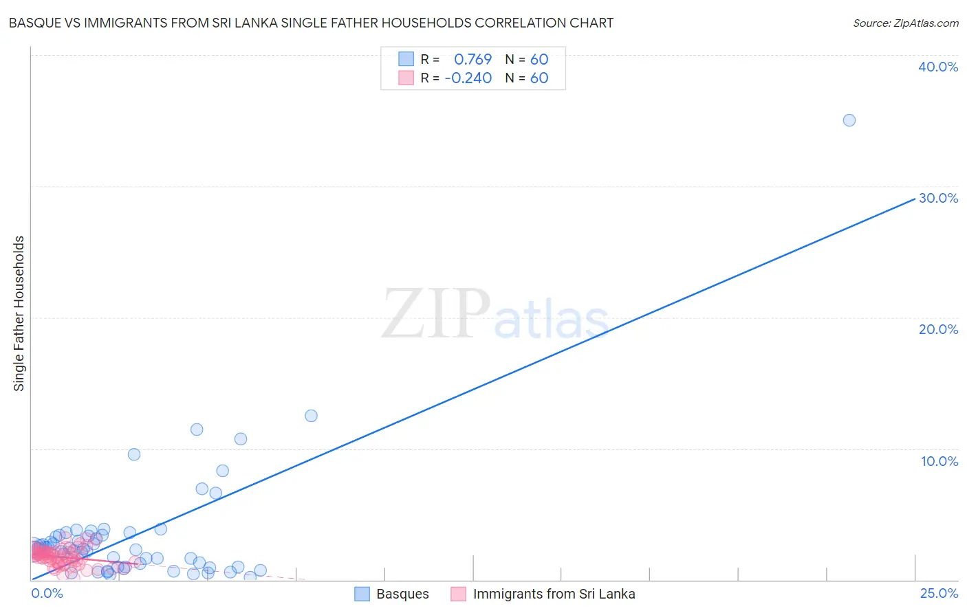 Basque vs Immigrants from Sri Lanka Single Father Households