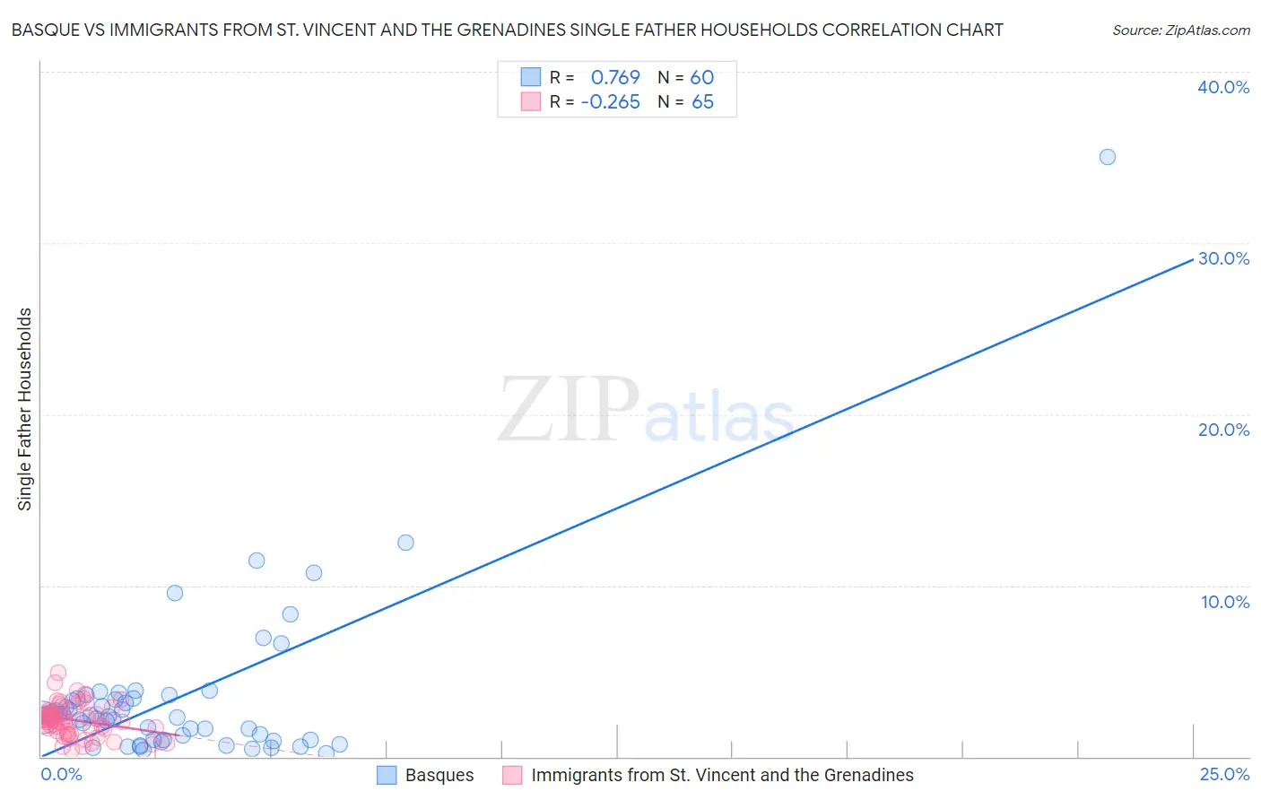 Basque vs Immigrants from St. Vincent and the Grenadines Single Father Households