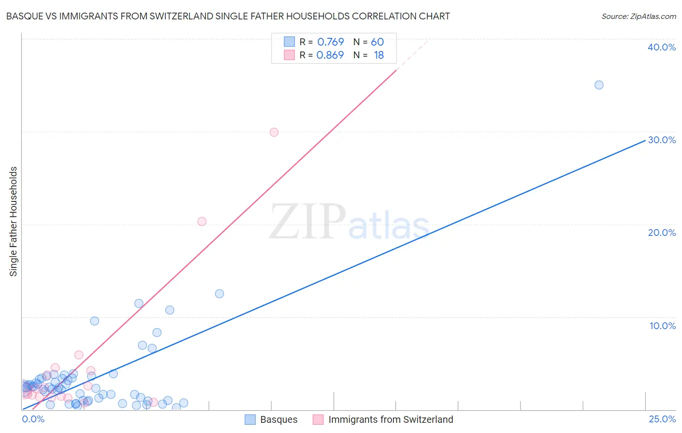 Basque vs Immigrants from Switzerland Single Father Households