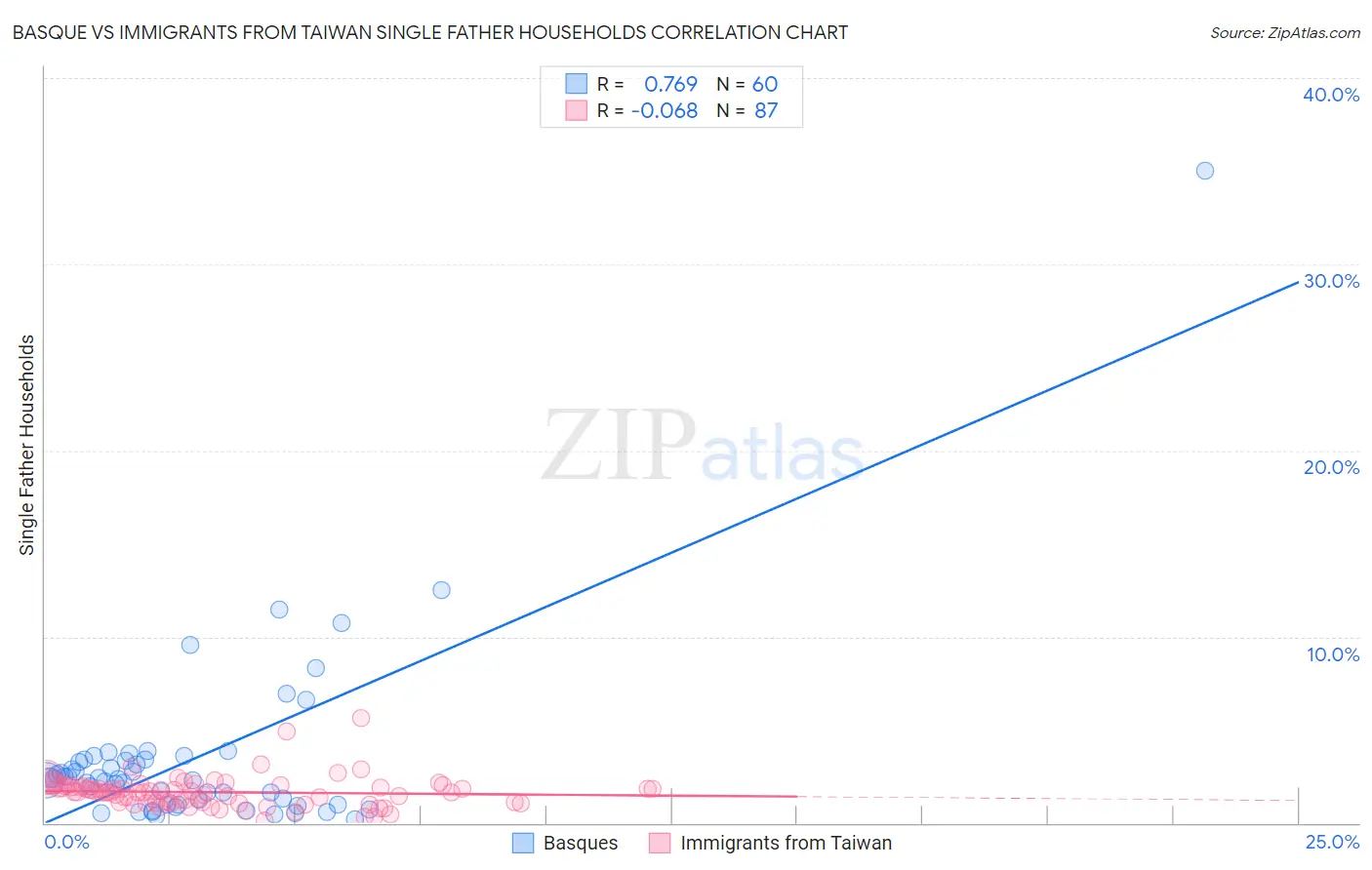 Basque vs Immigrants from Taiwan Single Father Households