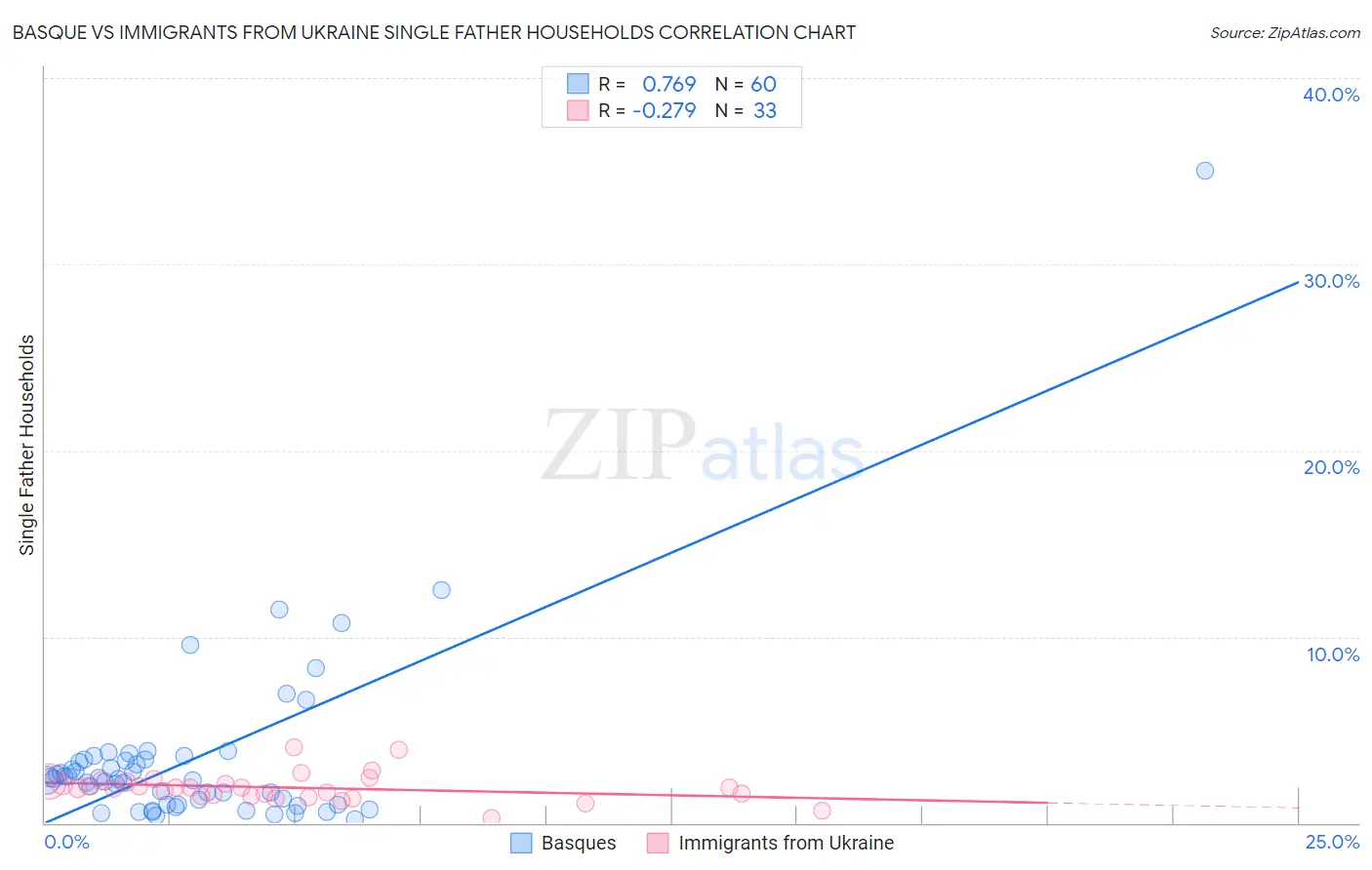 Basque vs Immigrants from Ukraine Single Father Households