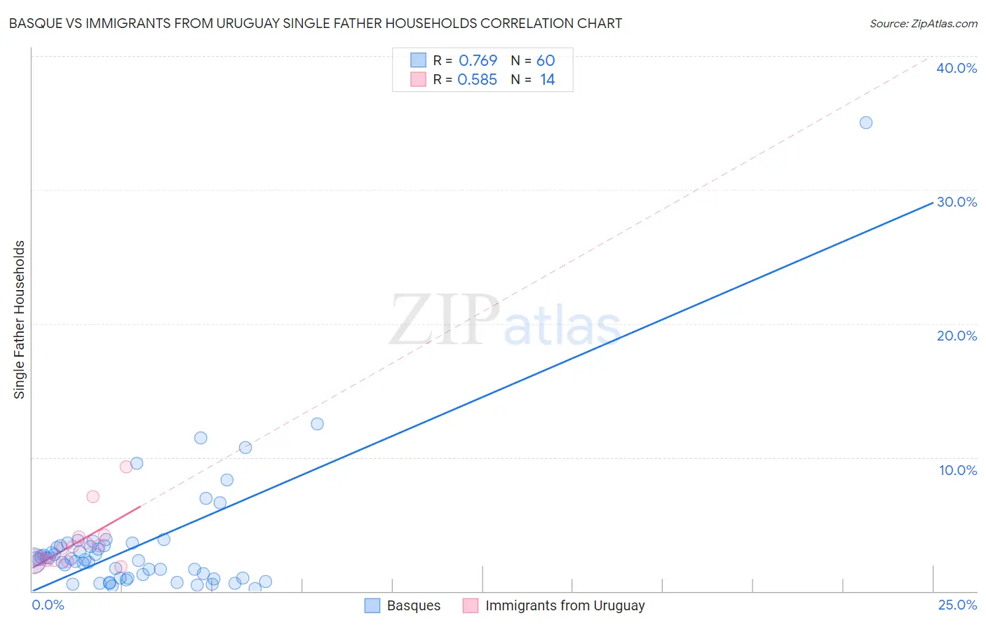 Basque vs Immigrants from Uruguay Single Father Households