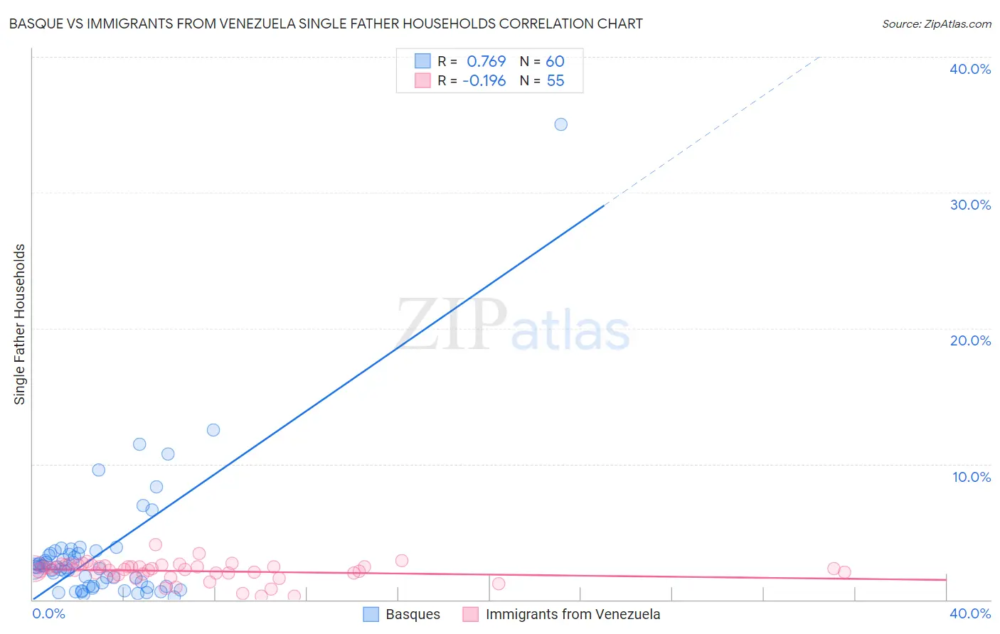 Basque vs Immigrants from Venezuela Single Father Households