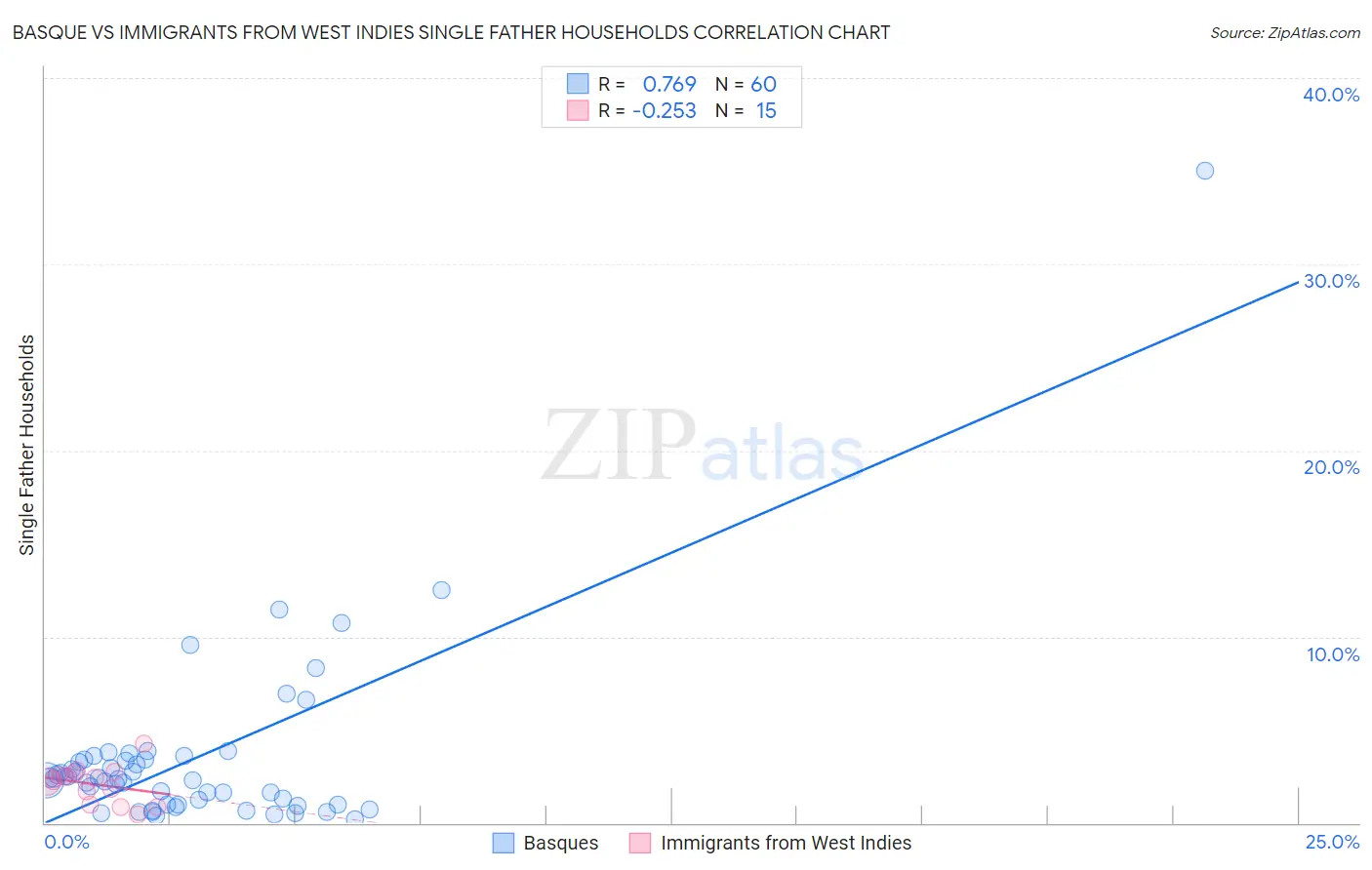 Basque vs Immigrants from West Indies Single Father Households