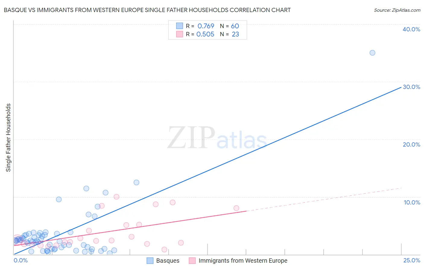 Basque vs Immigrants from Western Europe Single Father Households