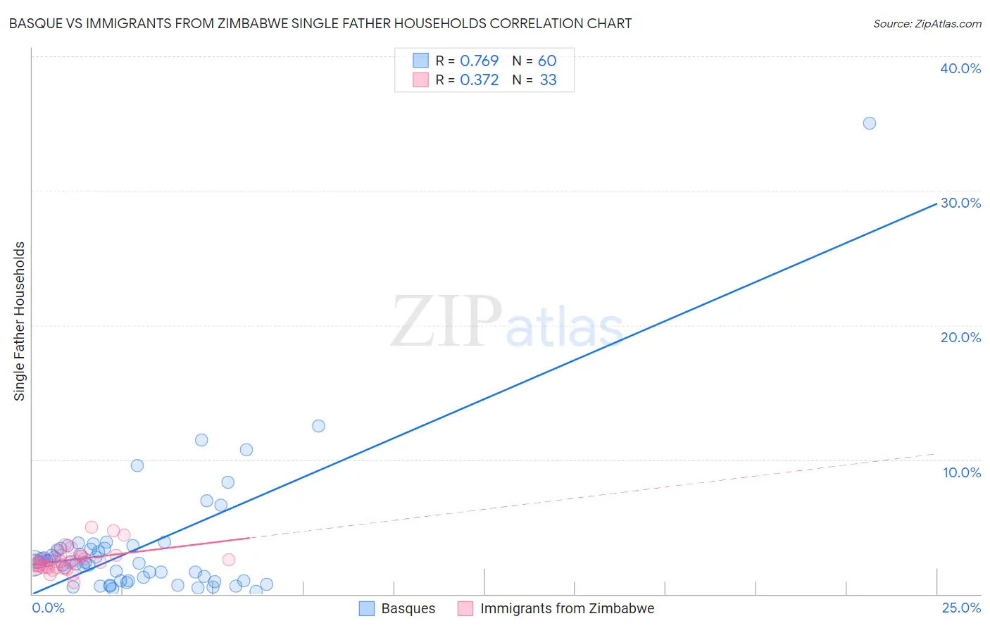 Basque vs Immigrants from Zimbabwe Single Father Households