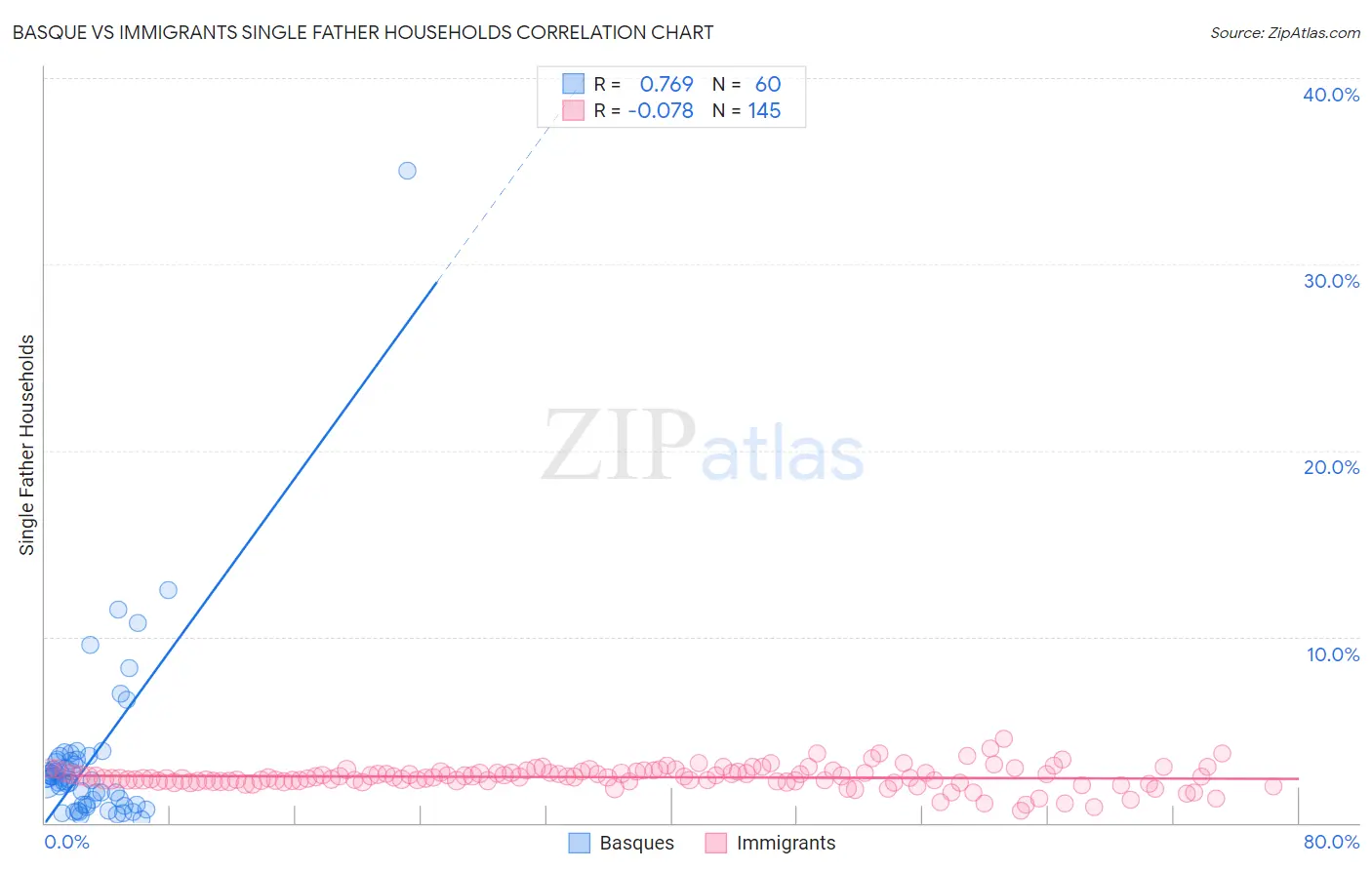 Basque vs Immigrants Single Father Households