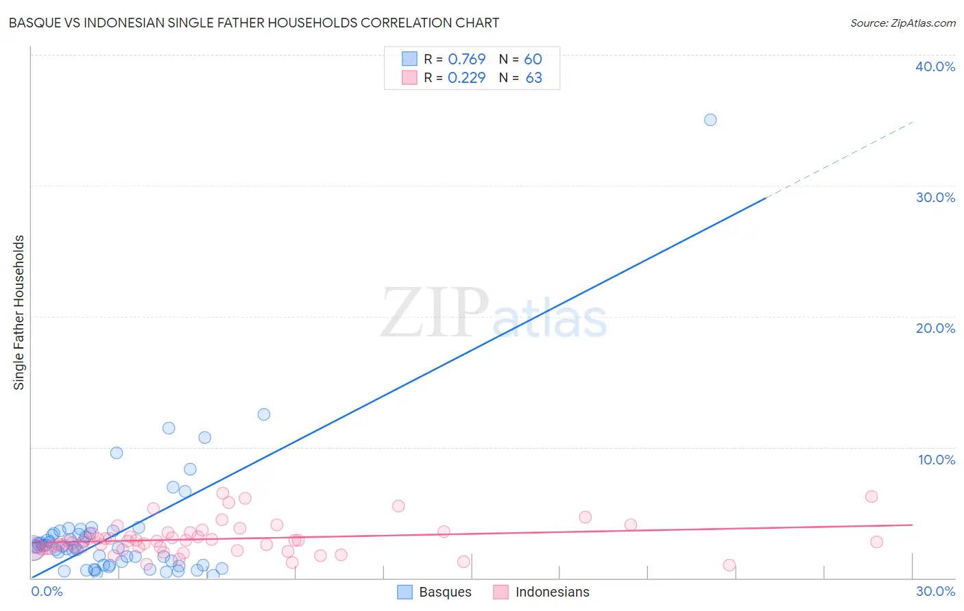 Basque vs Indonesian Single Father Households