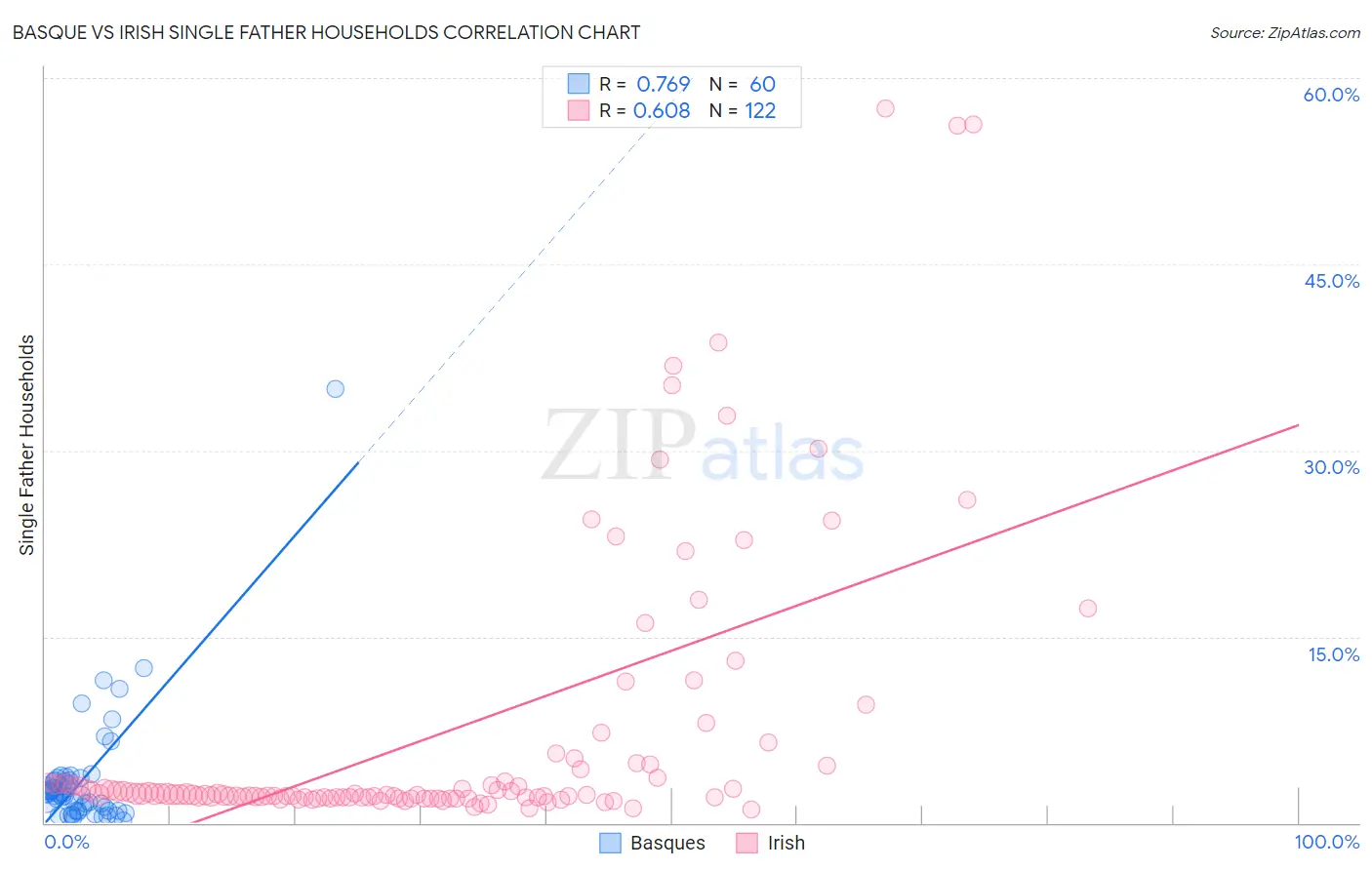 Basque vs Irish Single Father Households