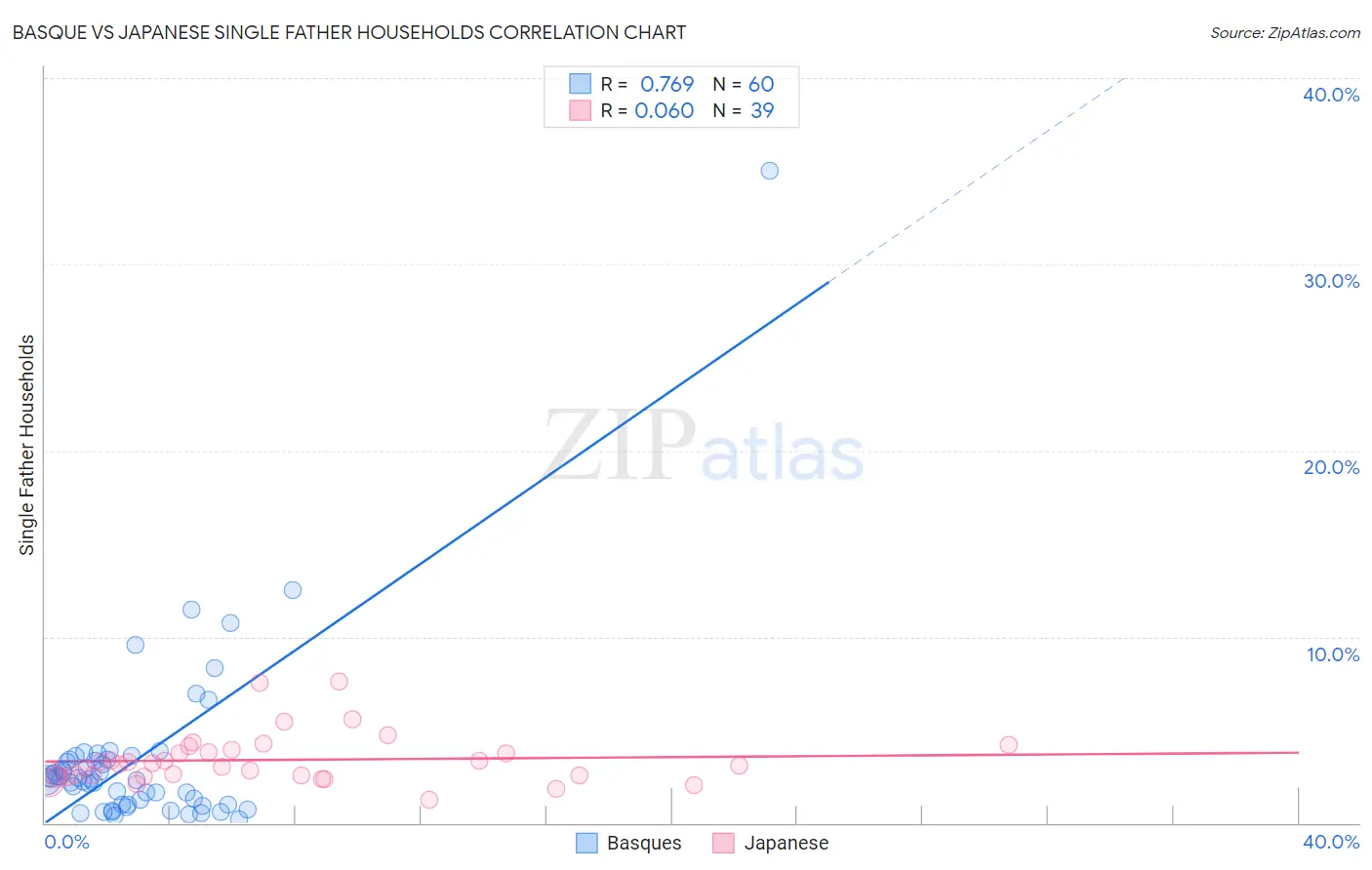 Basque vs Japanese Single Father Households