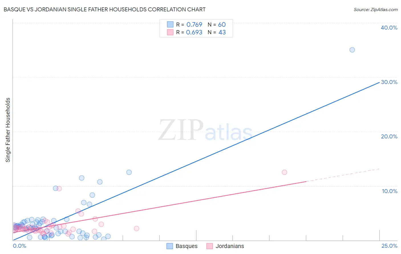 Basque vs Jordanian Single Father Households