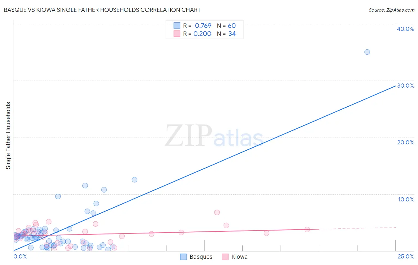 Basque vs Kiowa Single Father Households