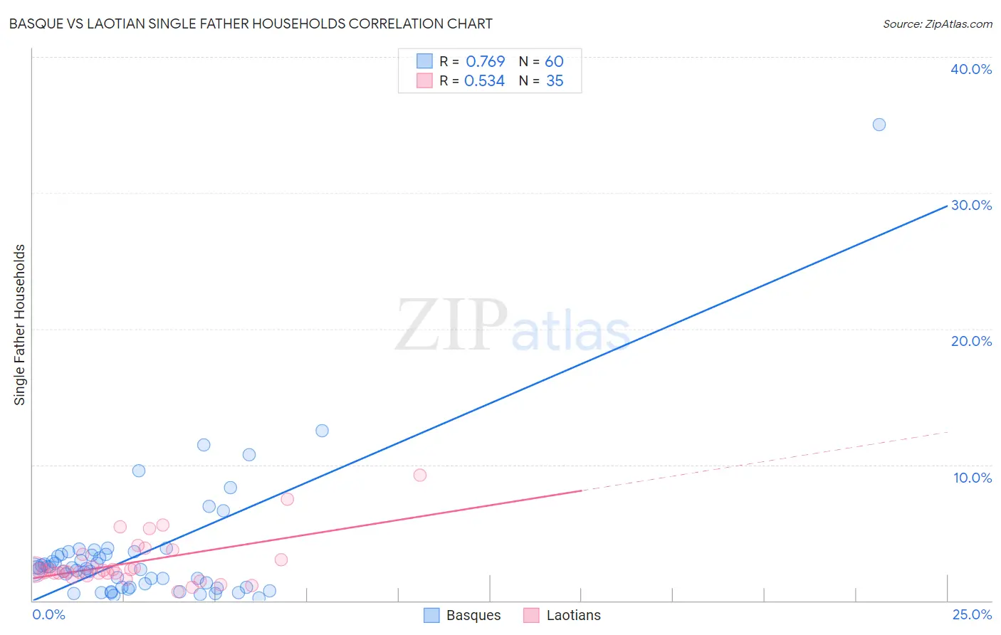 Basque vs Laotian Single Father Households