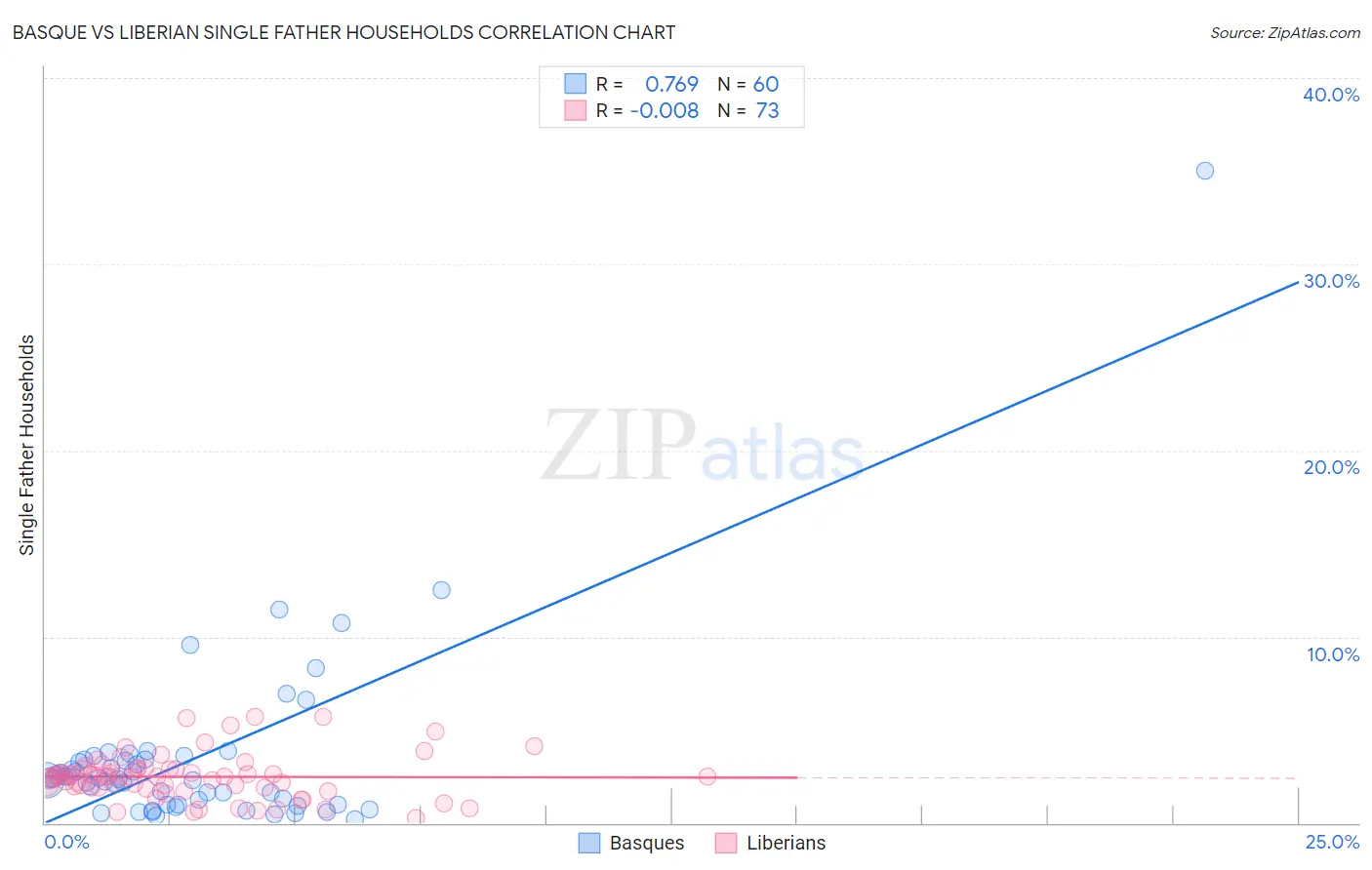 Basque vs Liberian Single Father Households