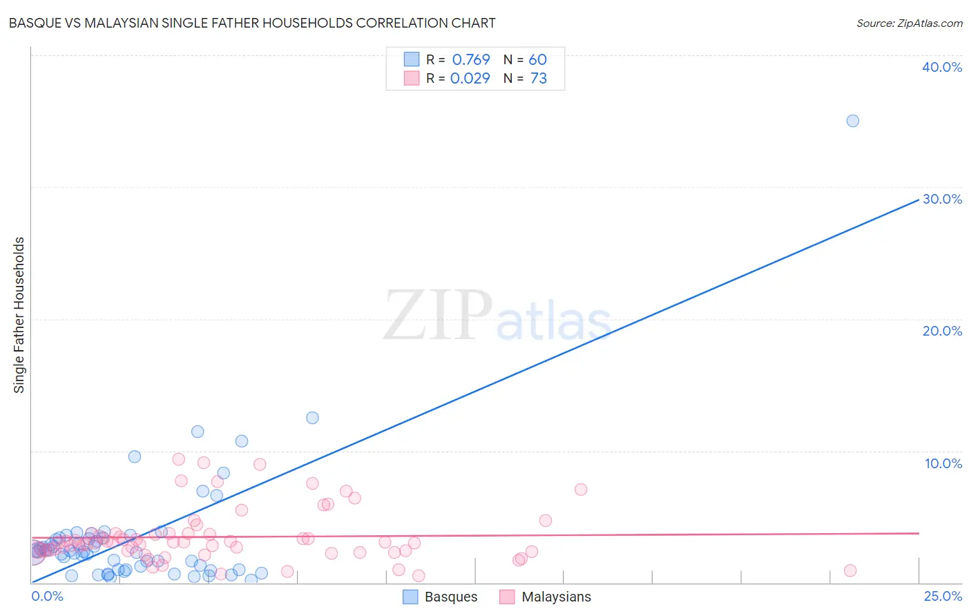 Basque vs Malaysian Single Father Households