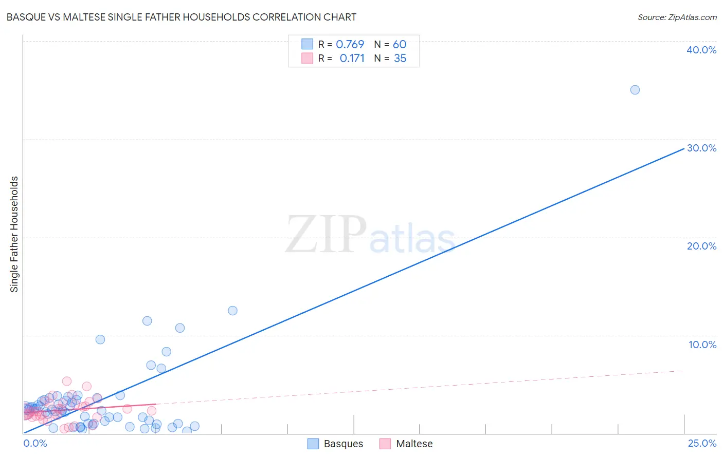 Basque vs Maltese Single Father Households