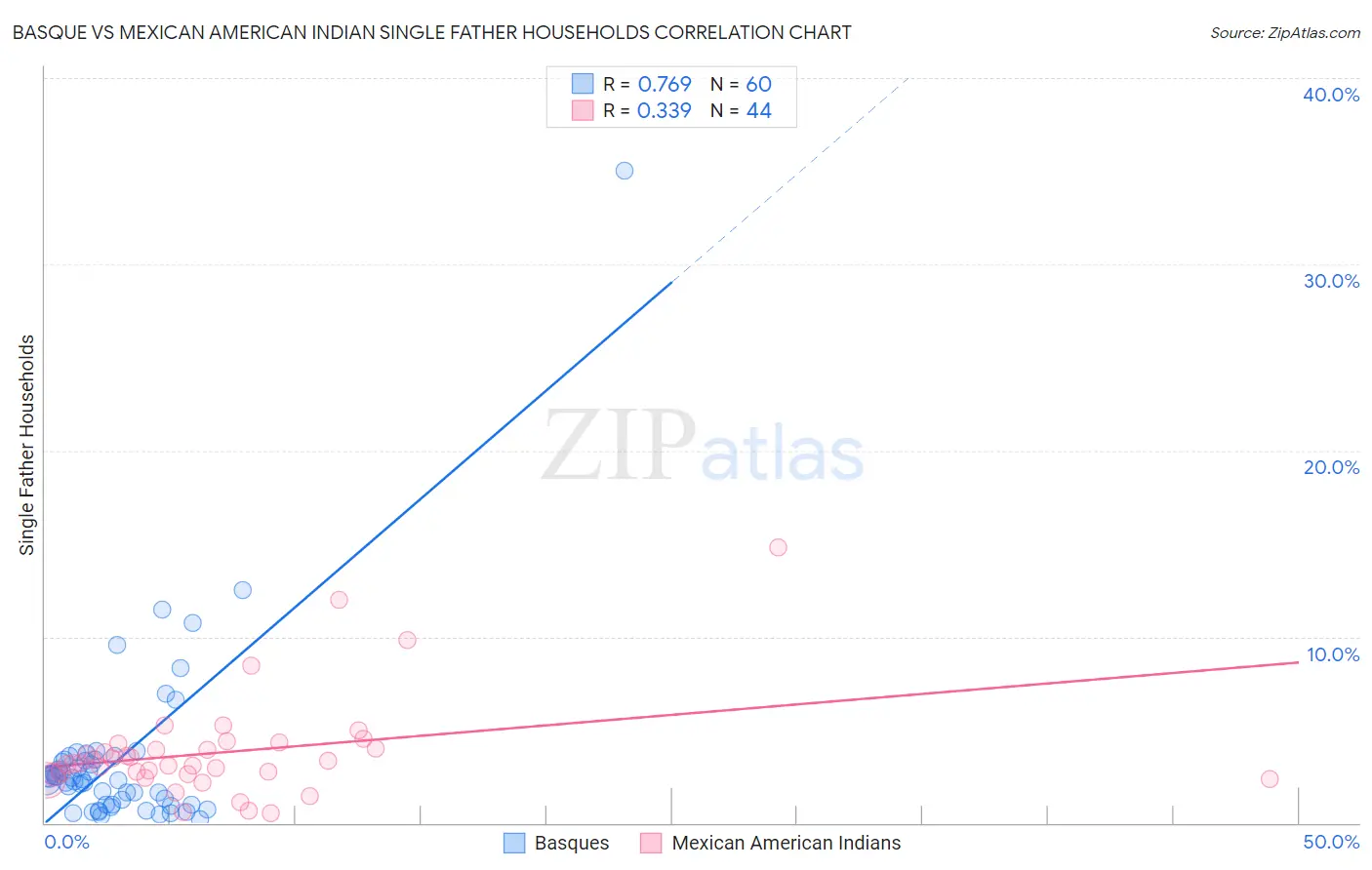 Basque vs Mexican American Indian Single Father Households