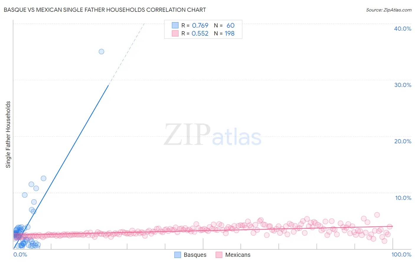 Basque vs Mexican Single Father Households