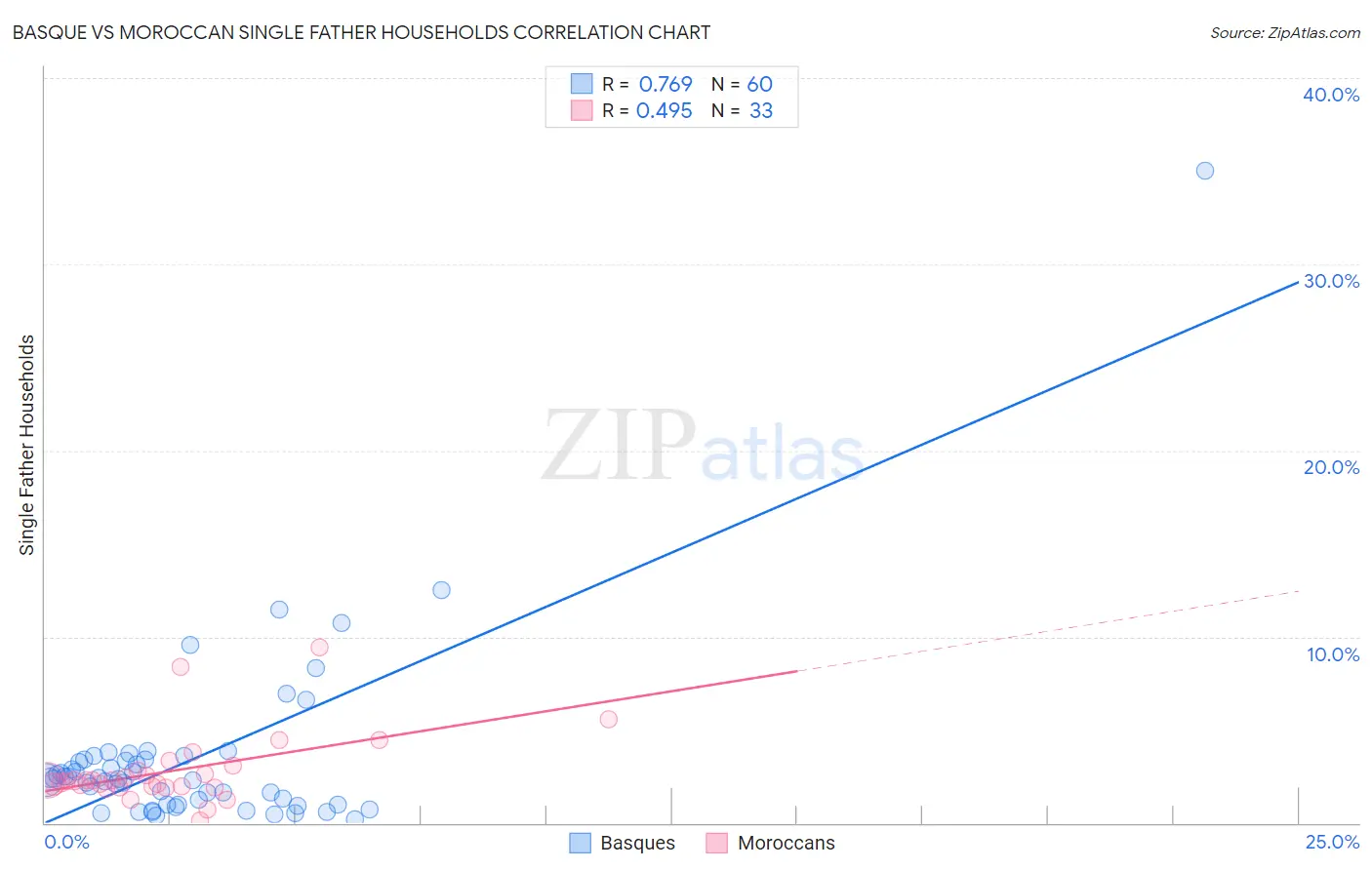 Basque vs Moroccan Single Father Households