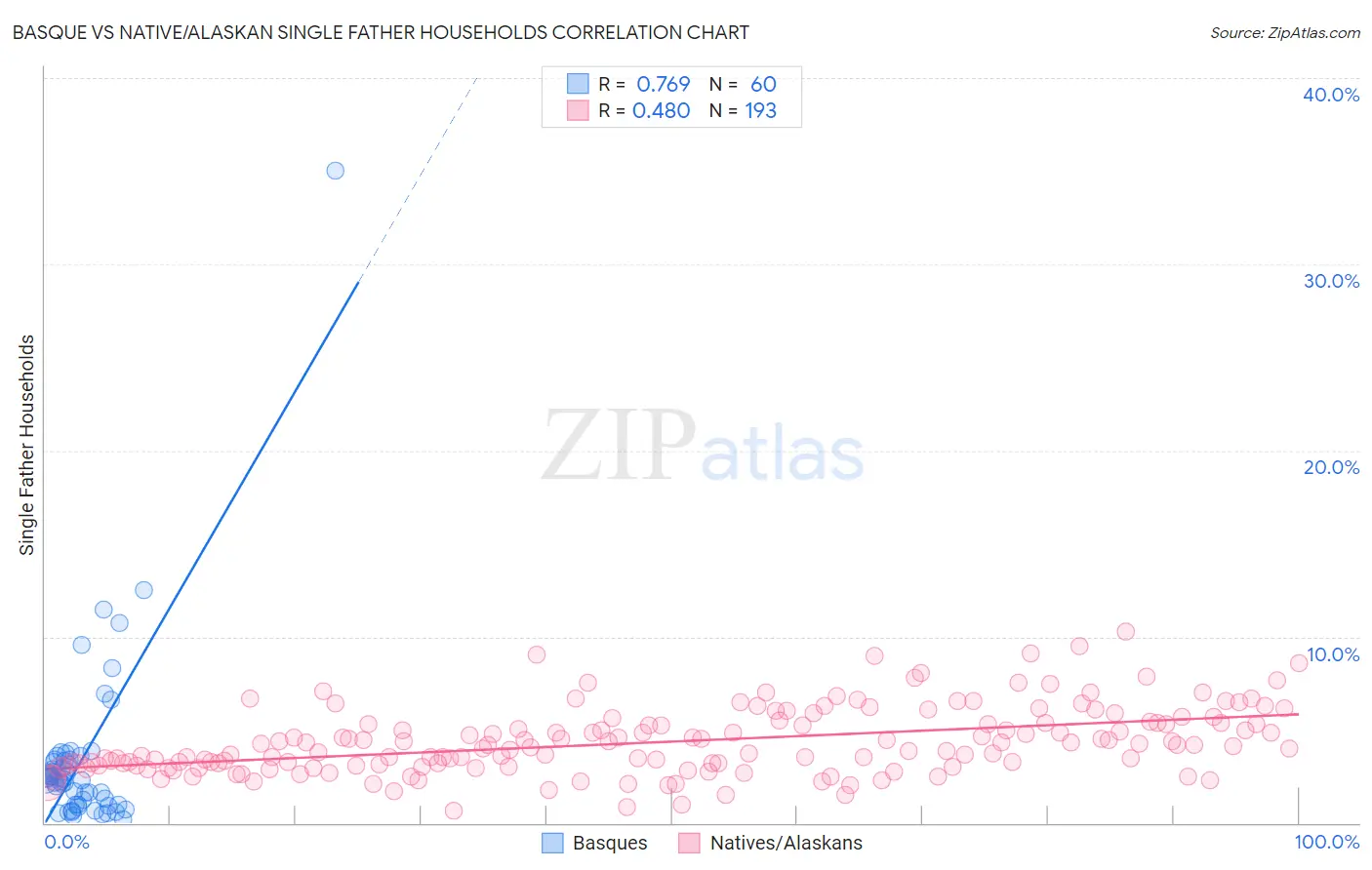 Basque vs Native/Alaskan Single Father Households