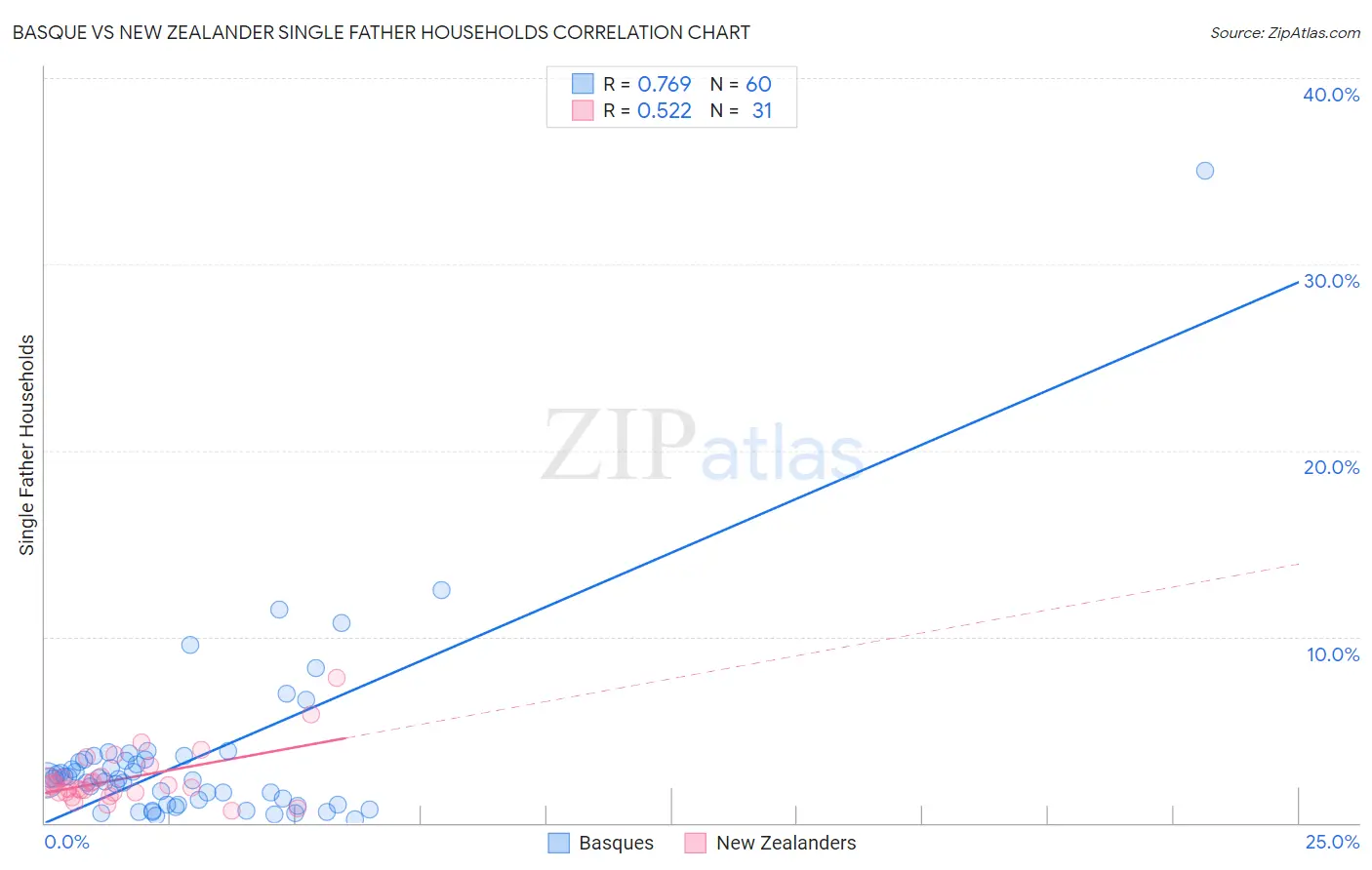 Basque vs New Zealander Single Father Households