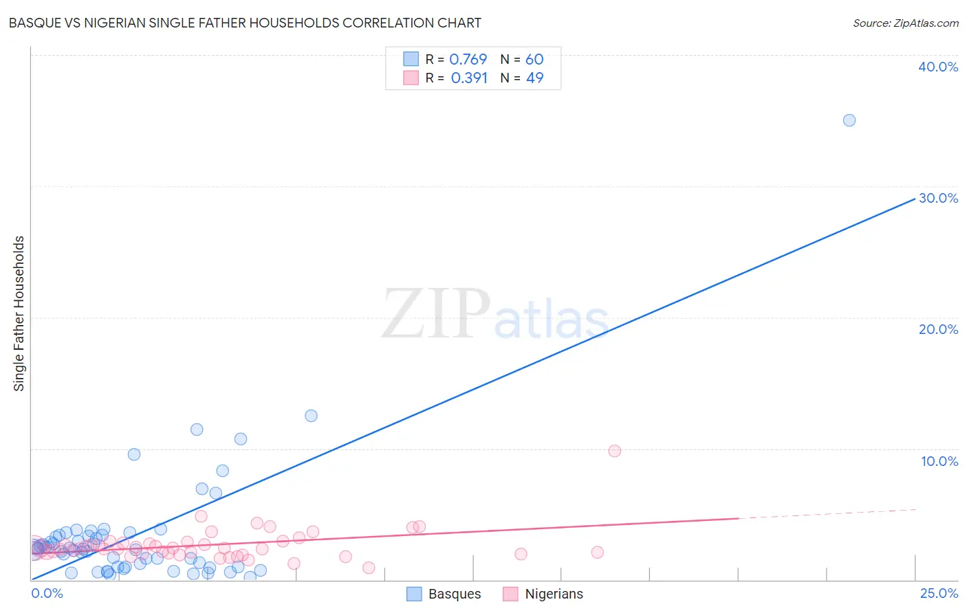Basque vs Nigerian Single Father Households