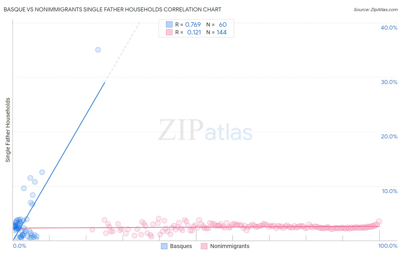 Basque vs Nonimmigrants Single Father Households