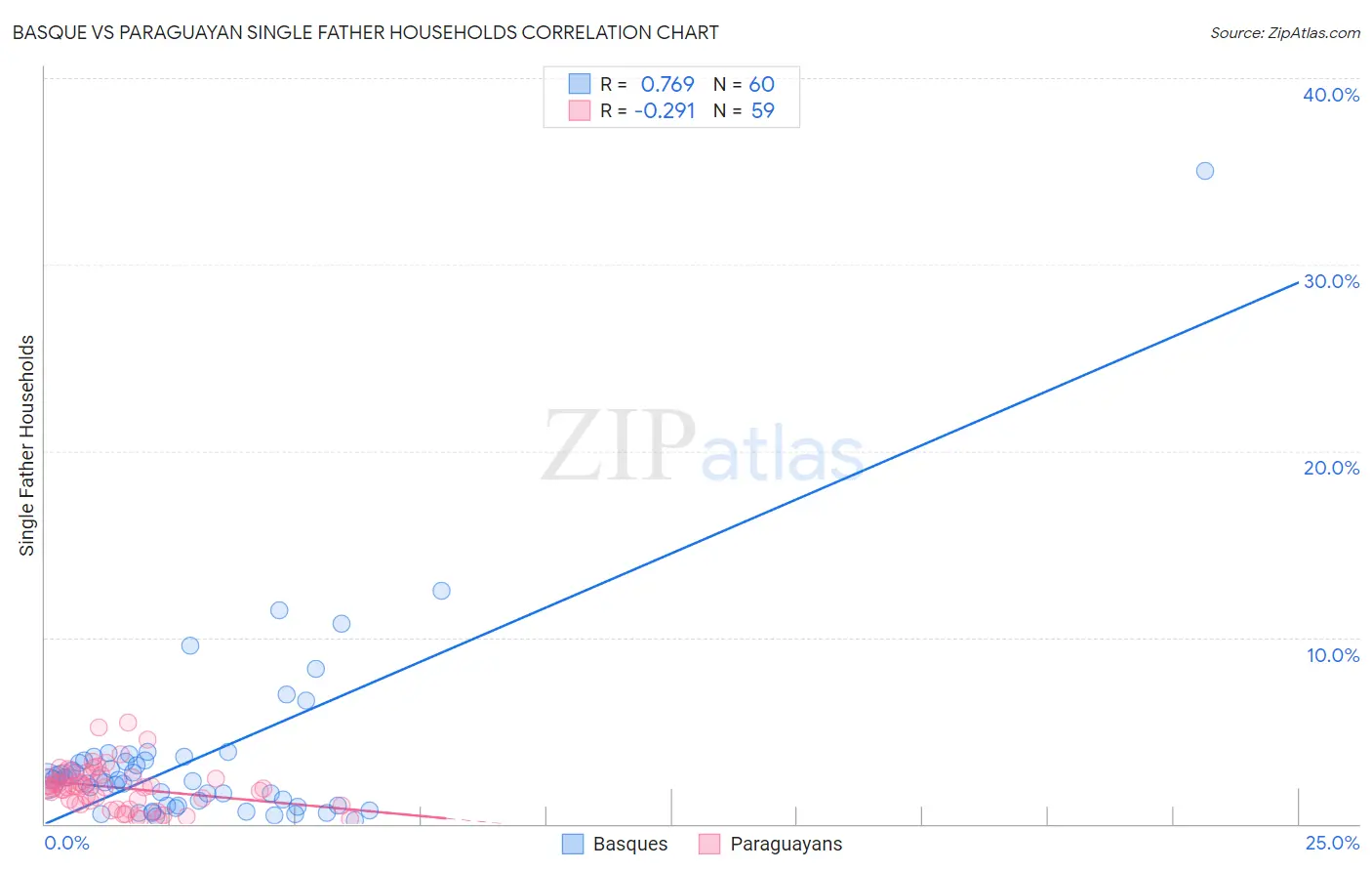 Basque vs Paraguayan Single Father Households