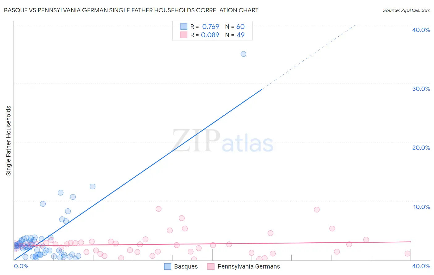 Basque vs Pennsylvania German Single Father Households