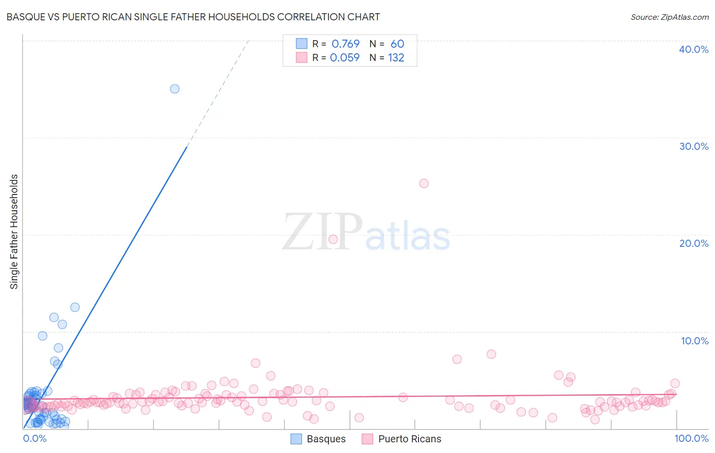 Basque vs Puerto Rican Single Father Households