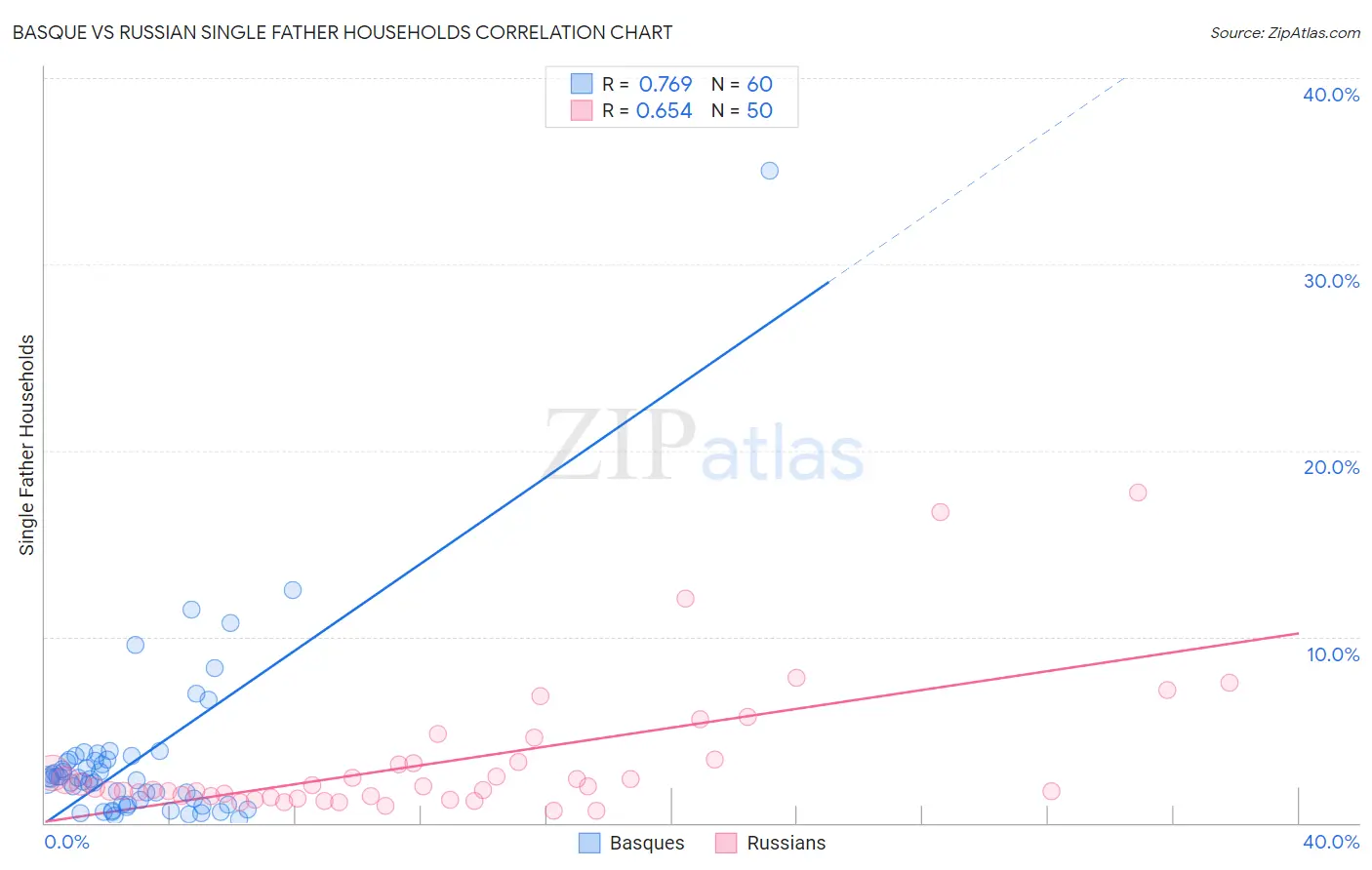 Basque vs Russian Single Father Households
