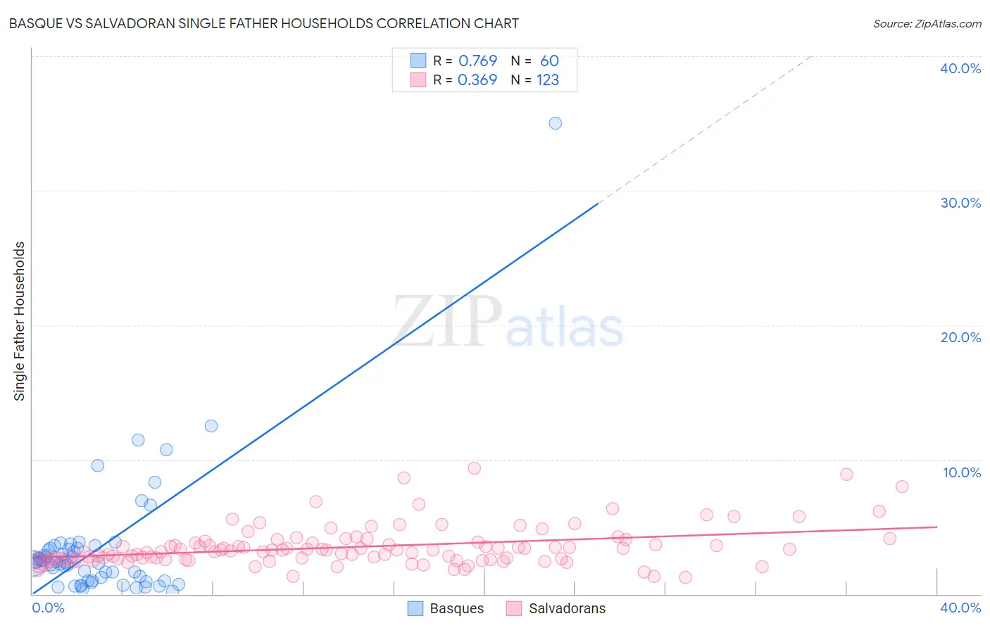 Basque vs Salvadoran Single Father Households