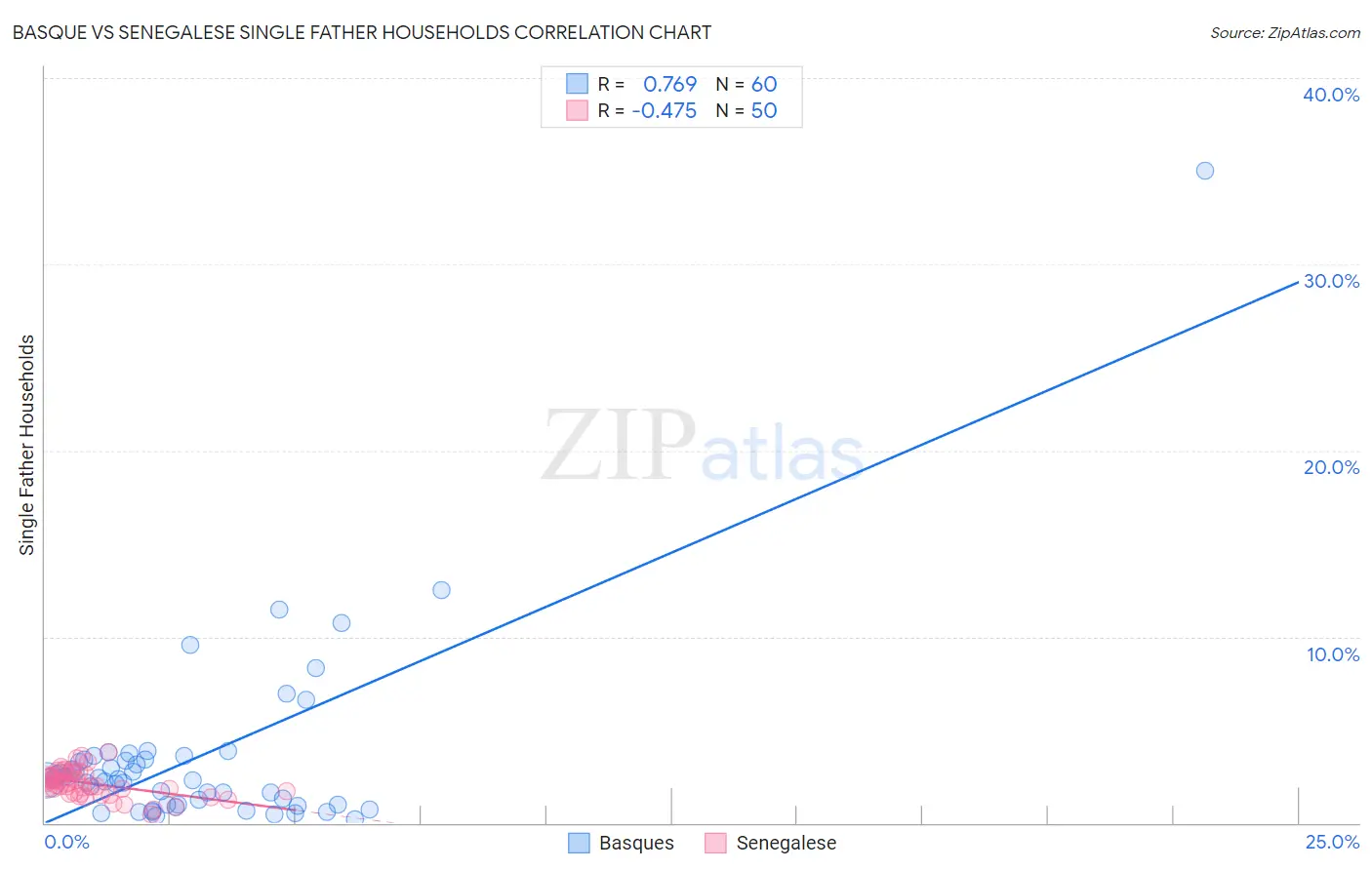 Basque vs Senegalese Single Father Households