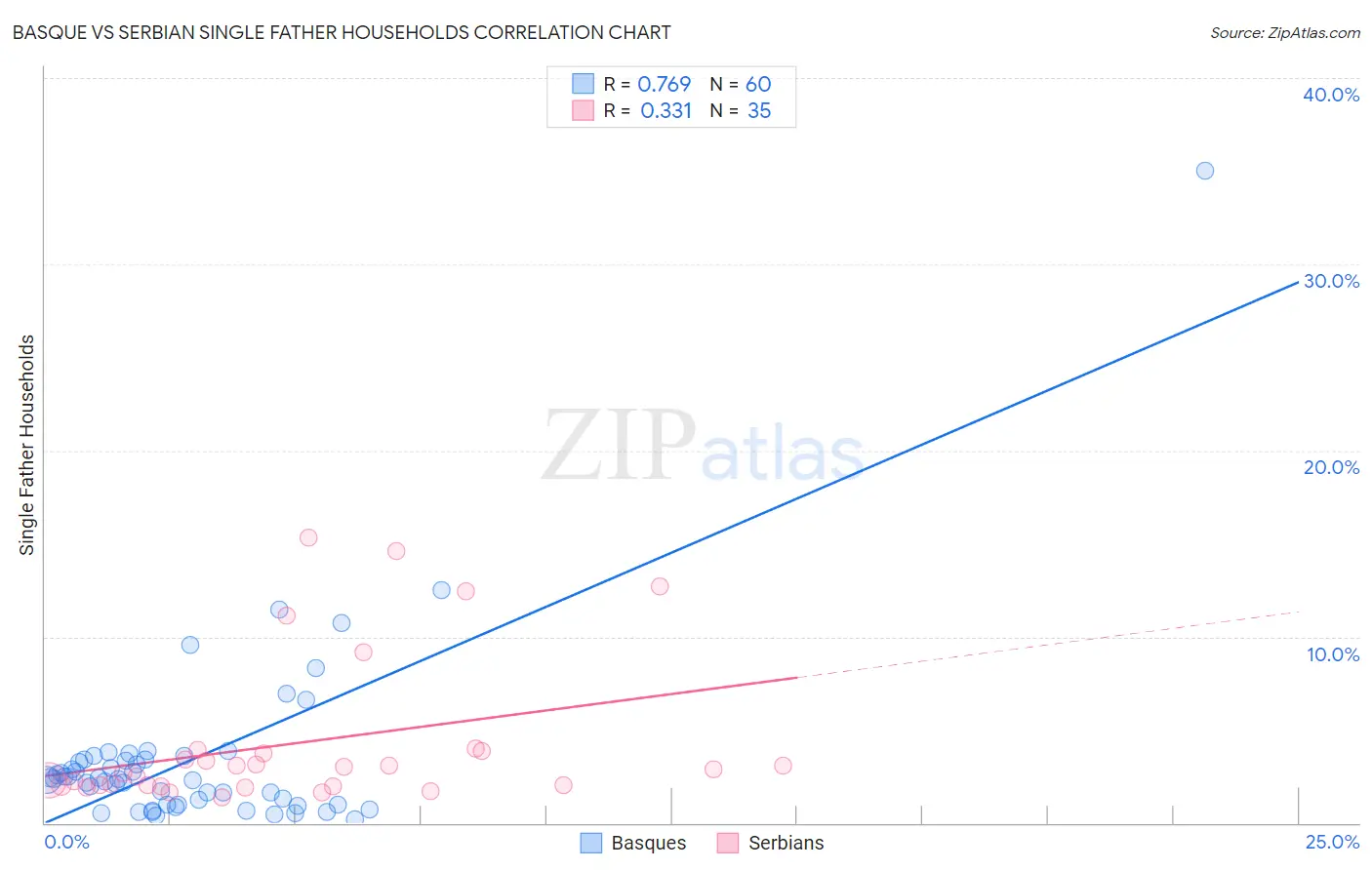 Basque vs Serbian Single Father Households