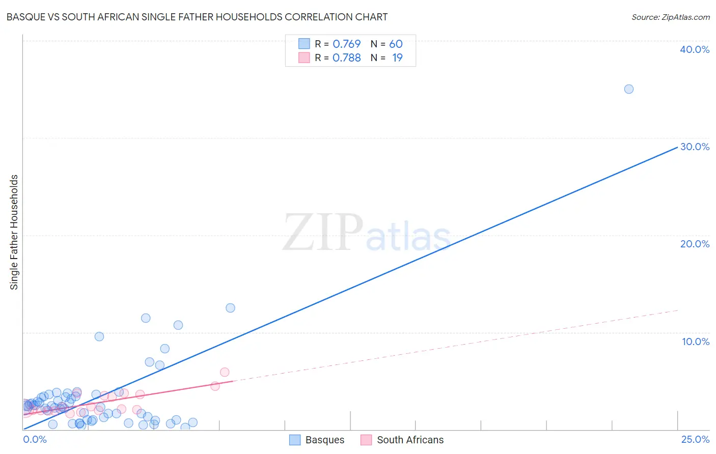 Basque vs South African Single Father Households