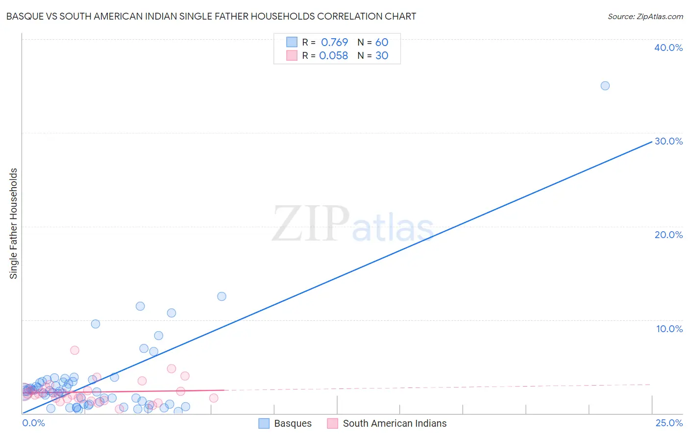 Basque vs South American Indian Single Father Households