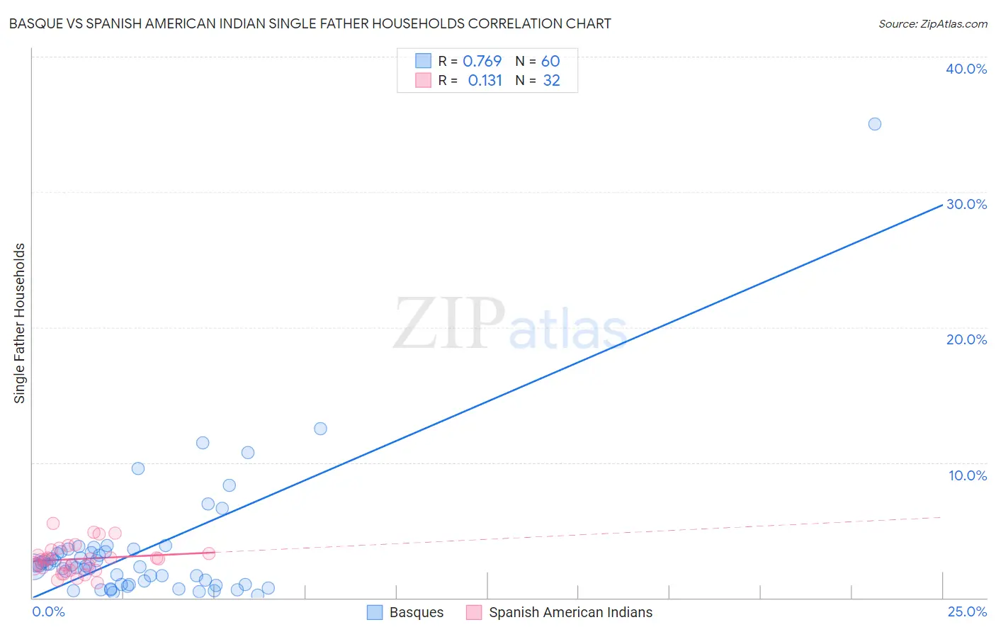 Basque vs Spanish American Indian Single Father Households