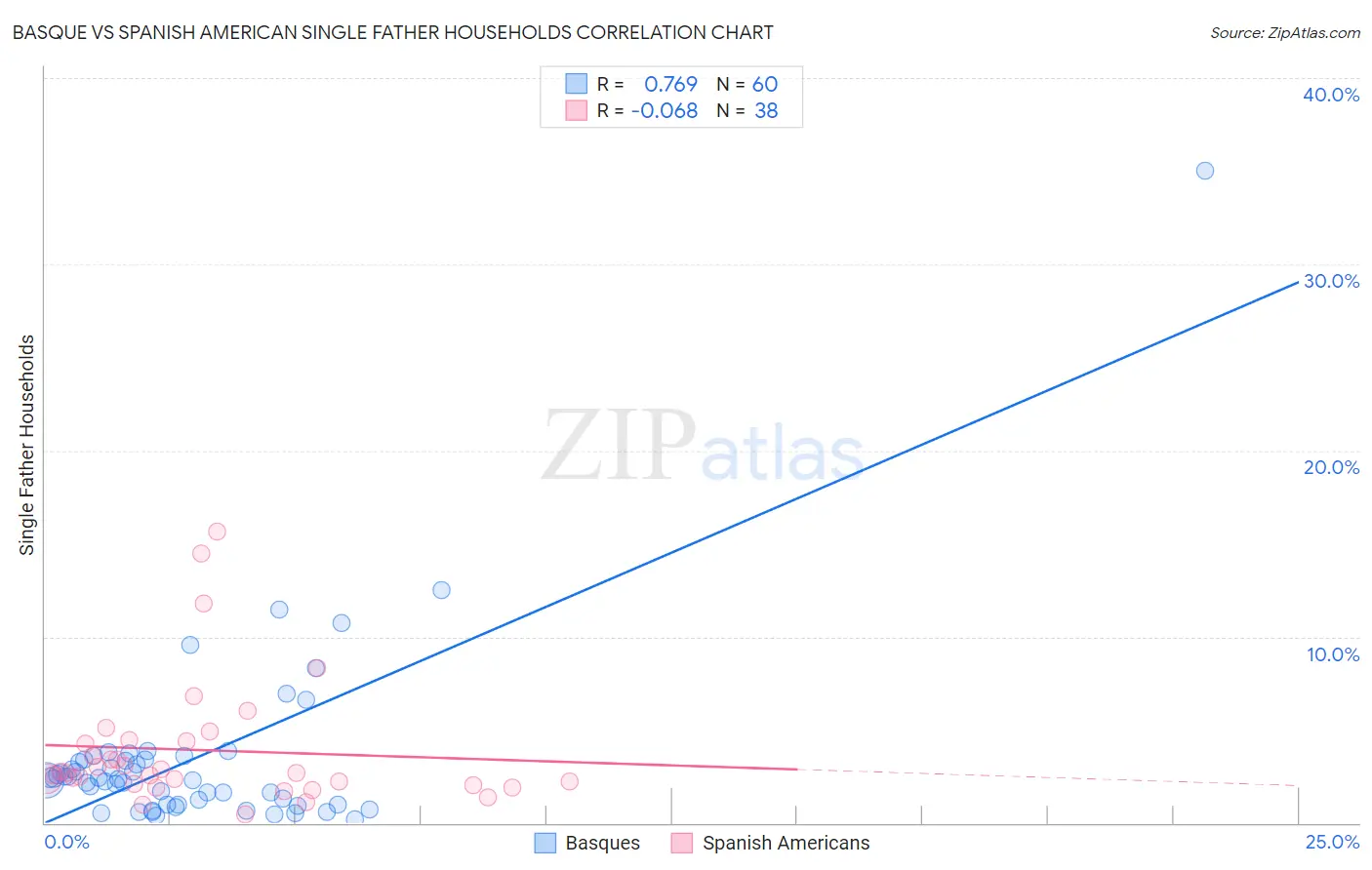 Basque vs Spanish American Single Father Households