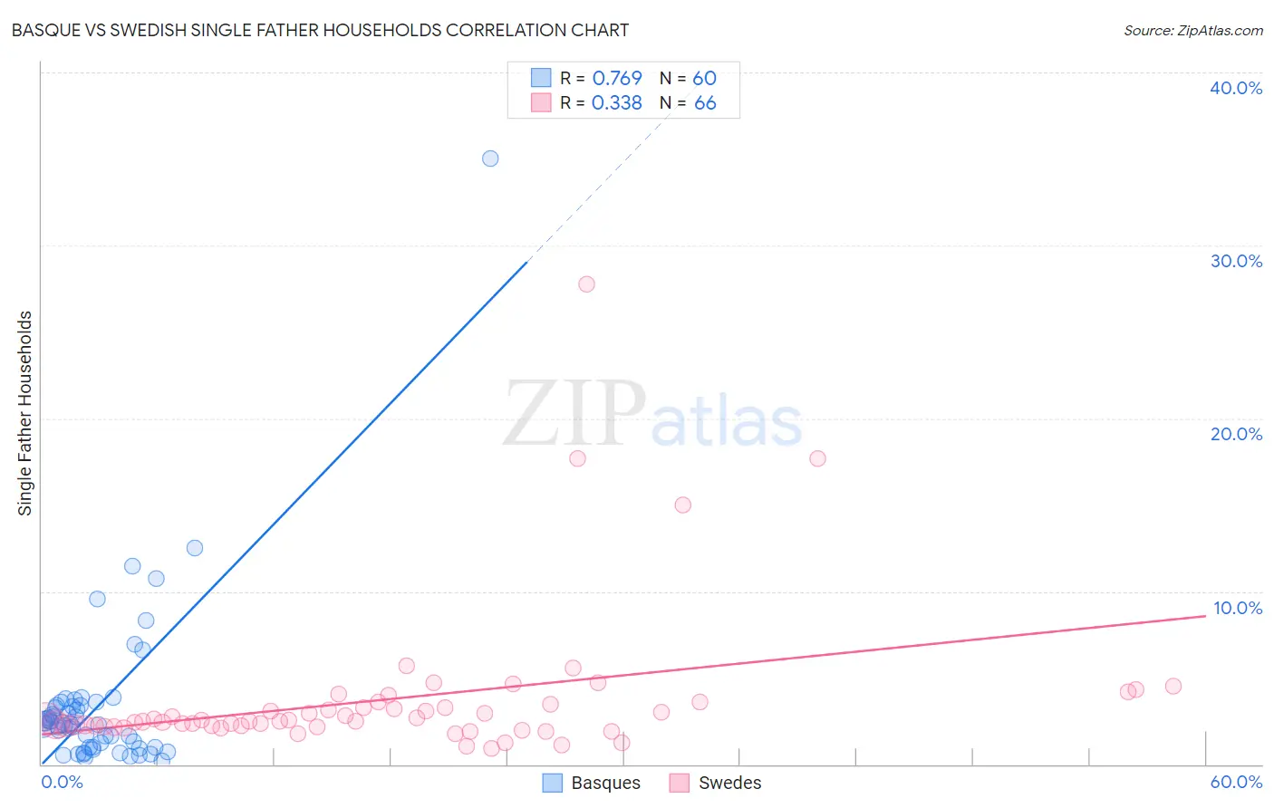 Basque vs Swedish Single Father Households