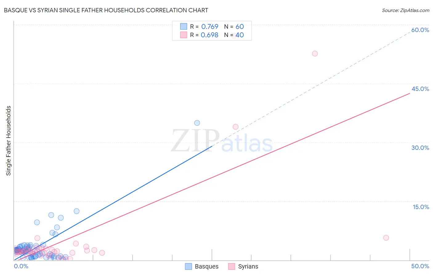 Basque vs Syrian Single Father Households