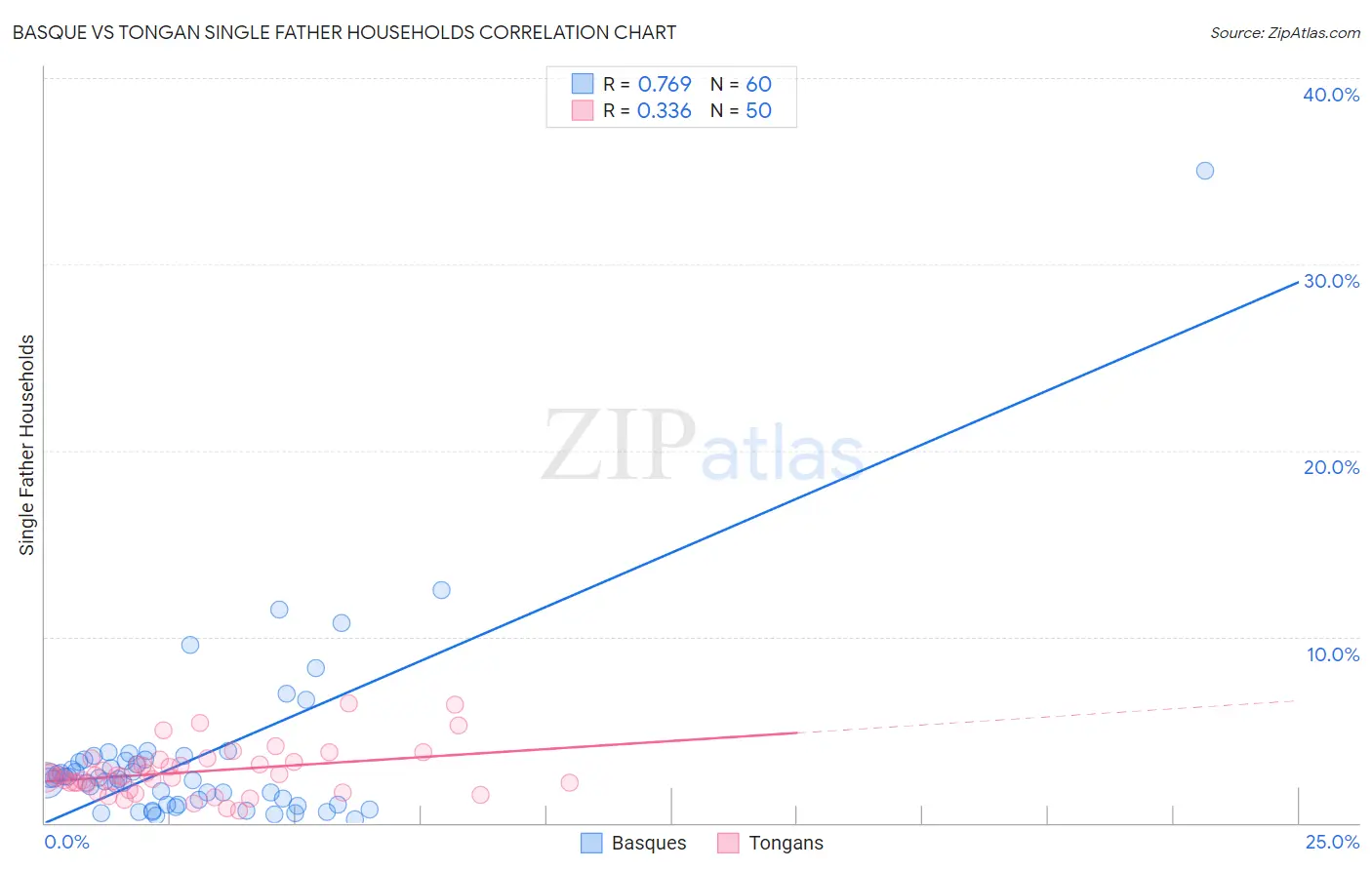 Basque vs Tongan Single Father Households