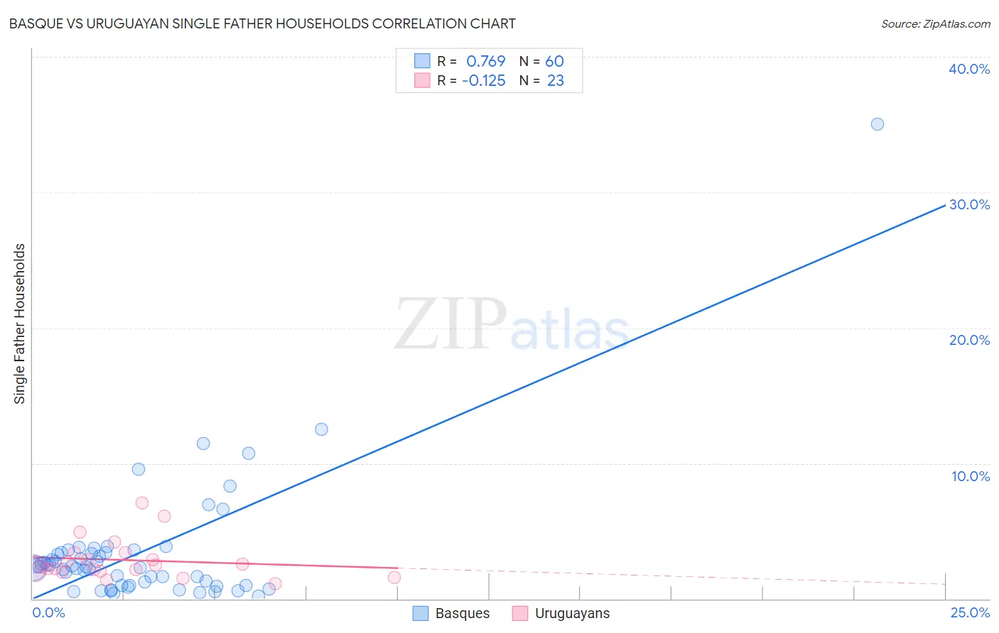 Basque vs Uruguayan Single Father Households