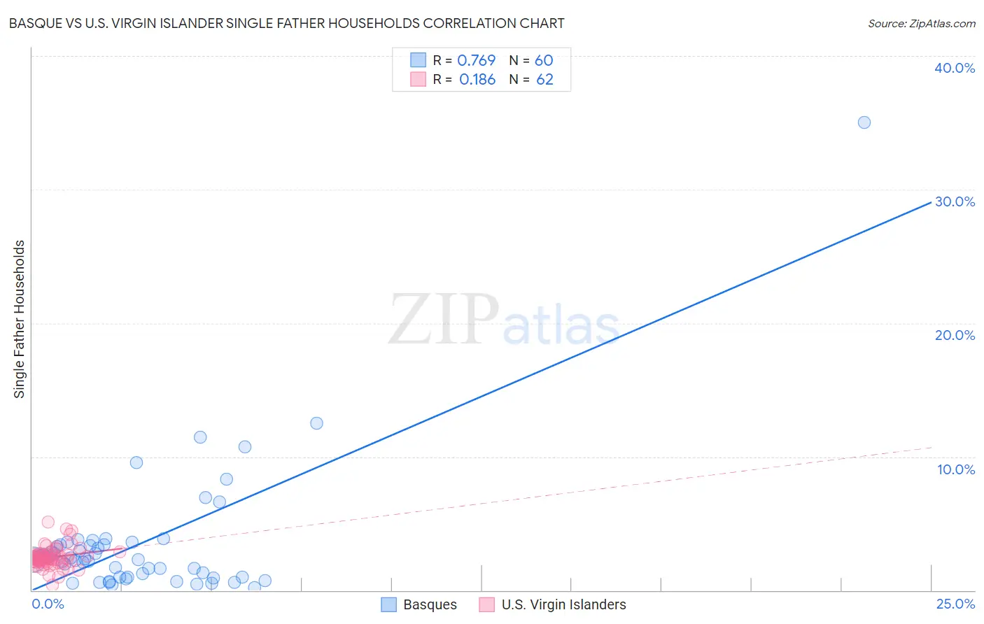 Basque vs U.S. Virgin Islander Single Father Households