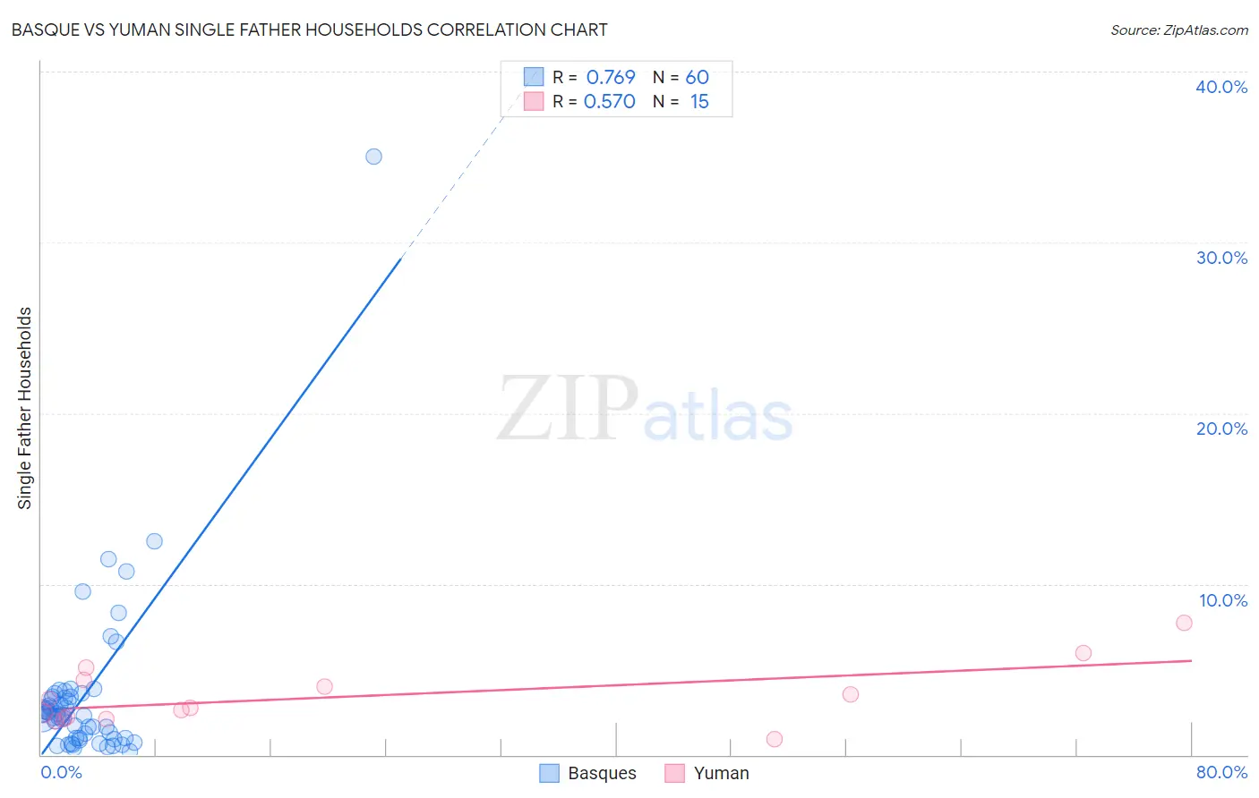 Basque vs Yuman Single Father Households